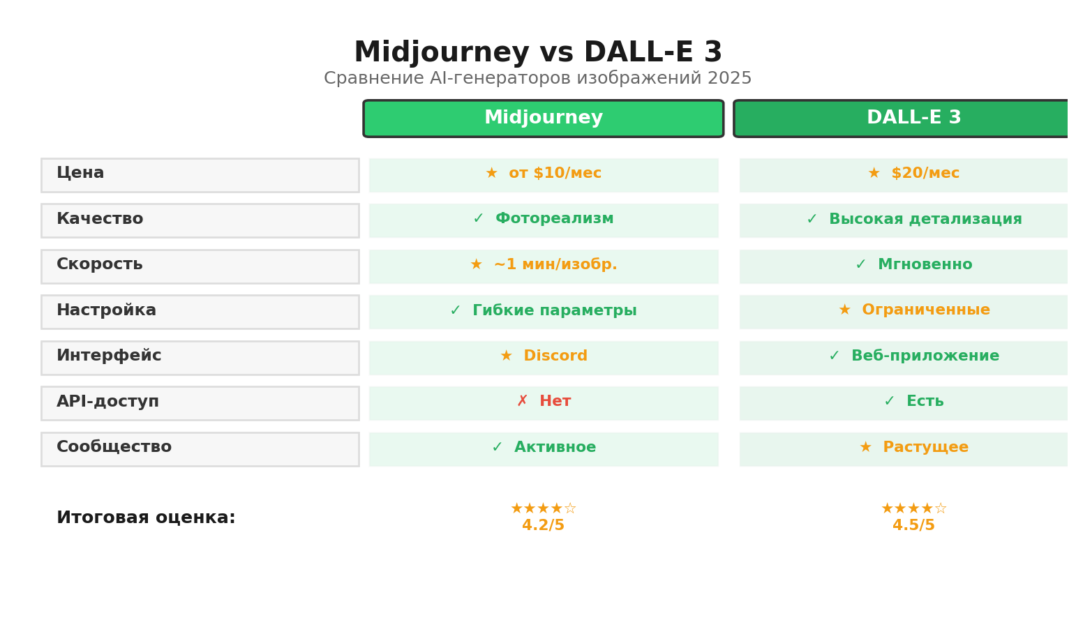 Сравнительная инфографика: Midjourney vs DALL-E 3. Автор: Marina Pogodina