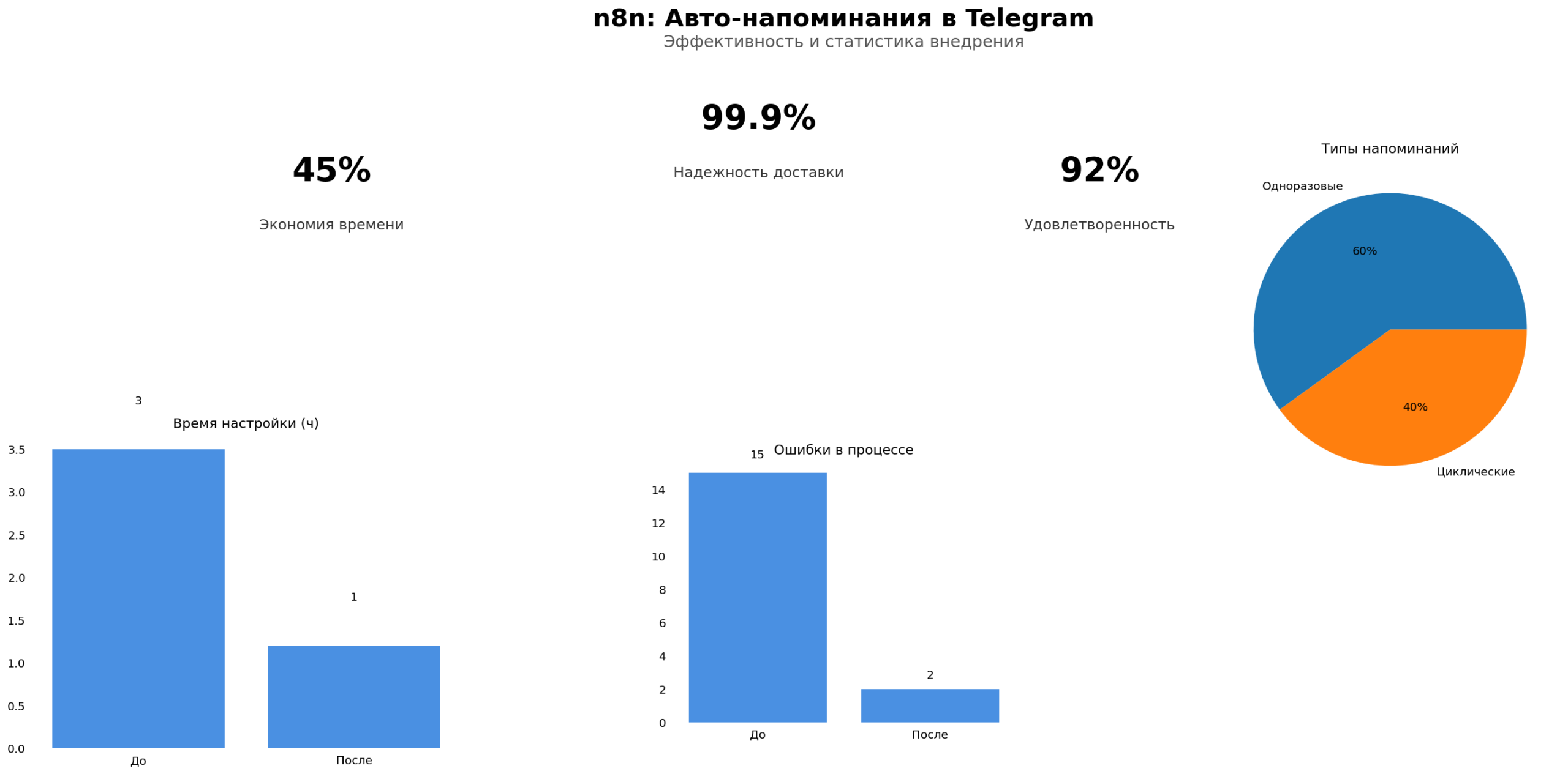 Data Visualization: n8n: Авто-напоминания в Telegram. Элементов: 6. Автор: Marina Pogodina