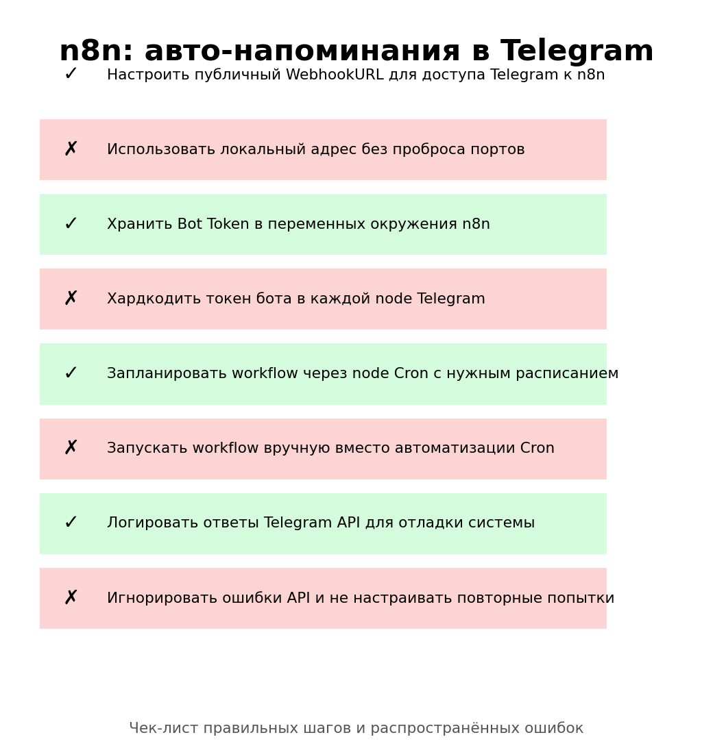 n8n: авто-напоминания в Telegram. Автор: Marina Pogodina