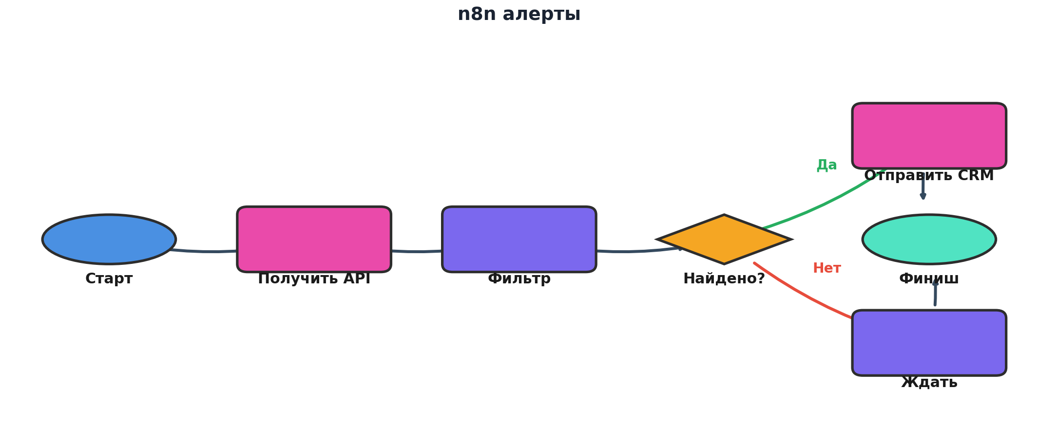 Workflow: n8n алерты. Узлов: 7, связей: 7. Автор: Marina Pogodina, подпись: Схема: n8n алерты