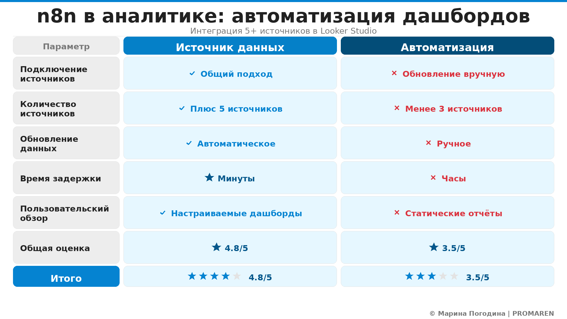 Сравнительная инфографика: n8n в аналитике: автоматизация дашбордов. Автор: Марина Погодина | PROMAREN