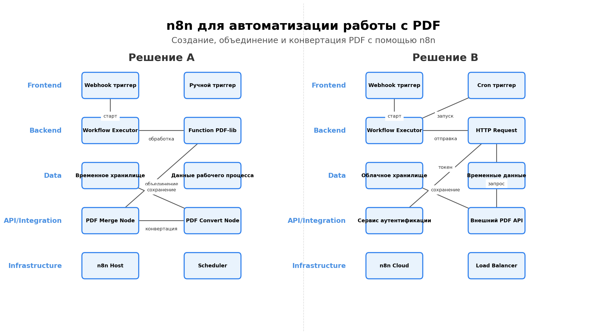 Архитектурная схема: n8n для автоматизации работы с PDF. Автор: Marina Pogodina