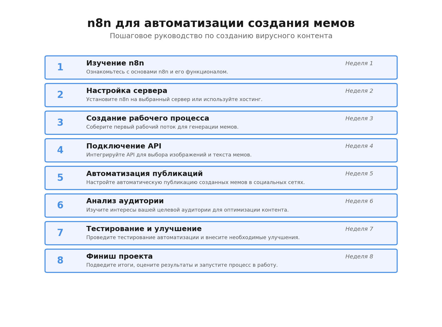Пошаговая инфографика: n8n для автоматизации создания мемов. Автор: Marina Pogodina