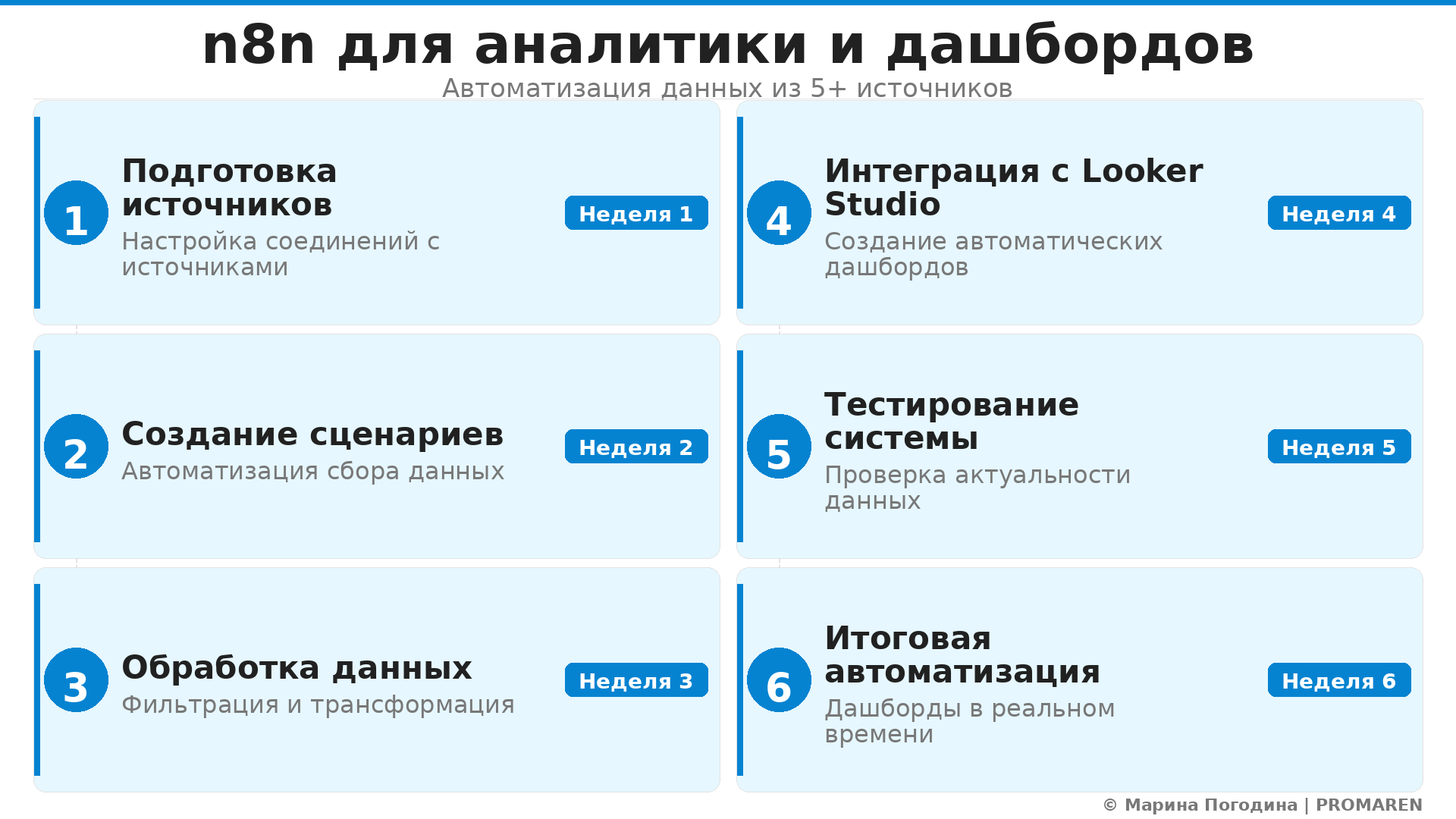 Пошаговая инфографика: n8n для аналитики и дашбордов. Автор: Марина Погодина | PROMAREN