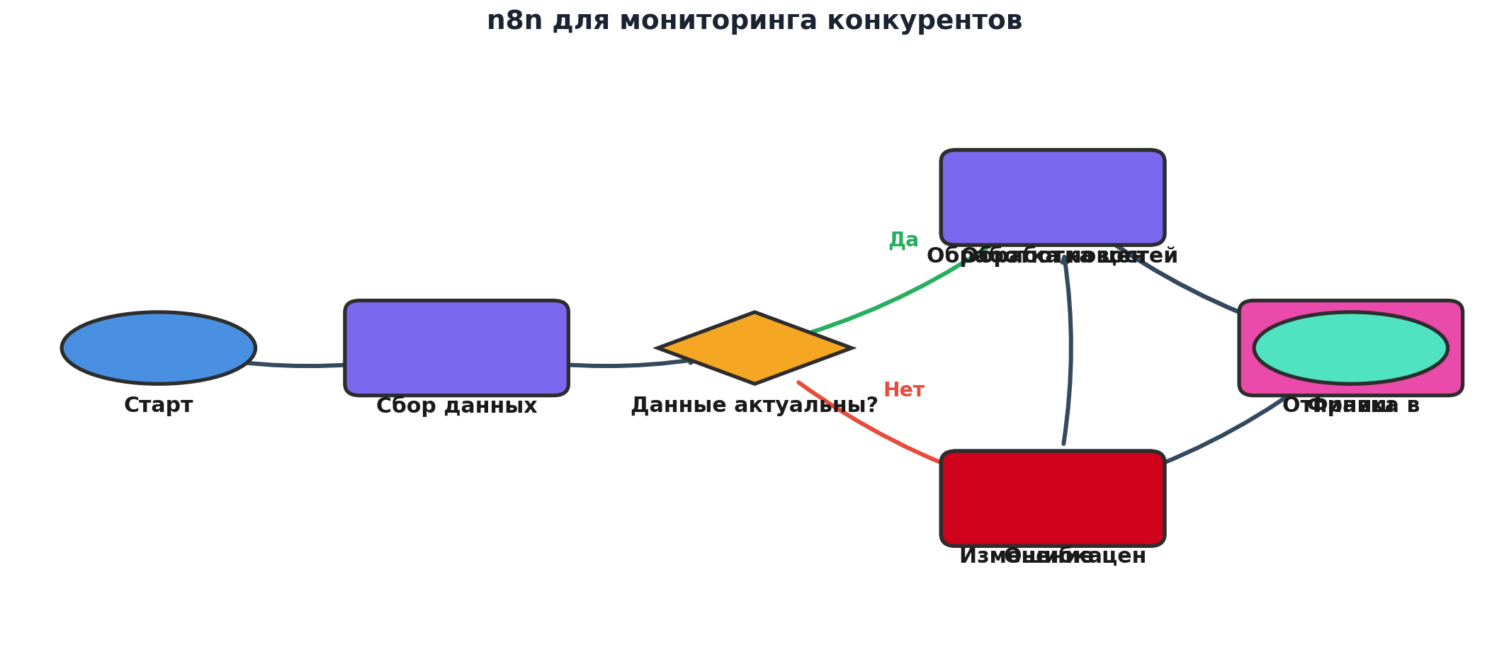 Workflow: n8n для мониторинга конкурентов. Узлов: 9, связей: 9. Автор: Marina Pogodina