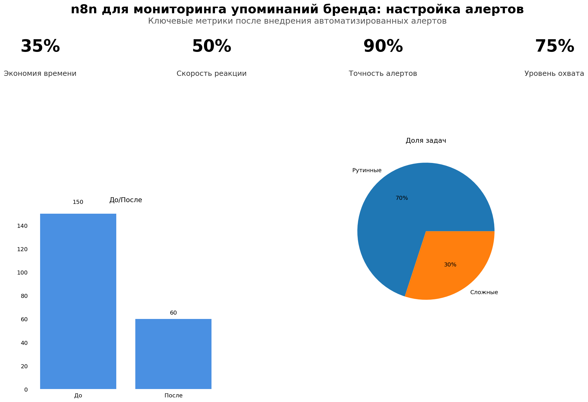 Data Visualization: n8n для мониторинга упоминаний бренда: настройка алертов. Элементов: 6. Автор: Marina Pogodina
