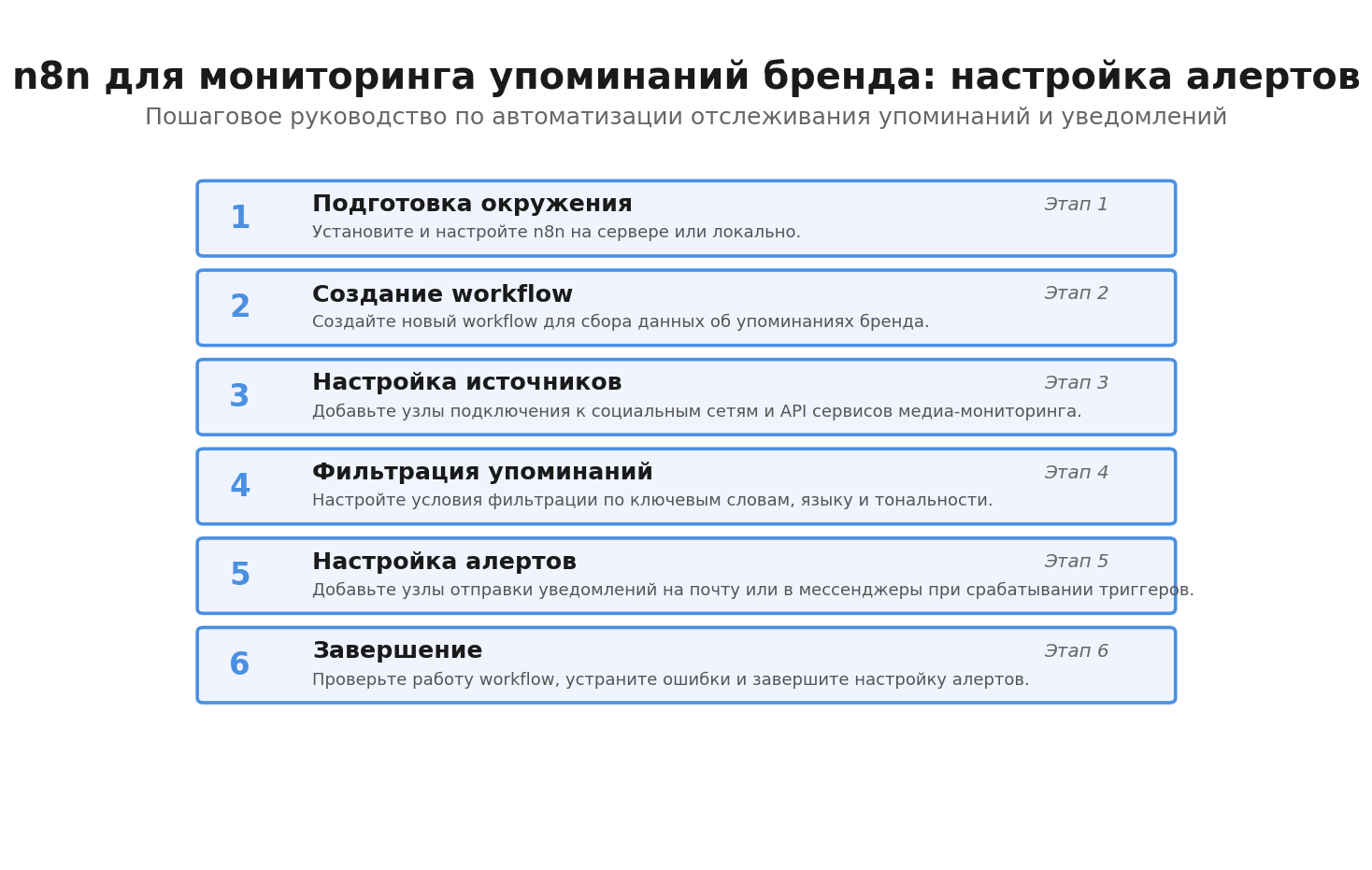 Пошаговая инфографика: n8n для мониторинга упоминаний бренда: настройка алертов. Автор: Marina Pogodina, подпись: Гайд: n8n для мониторинга упоминаний бренда: настройка алертов