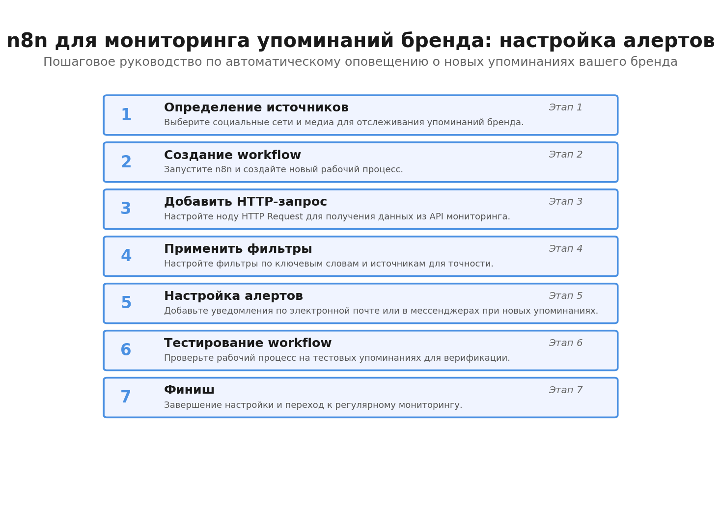 Пошаговая инфографика: n8n для мониторинга упоминаний бренда: настройка алертов. Автор: Marina Pogodina