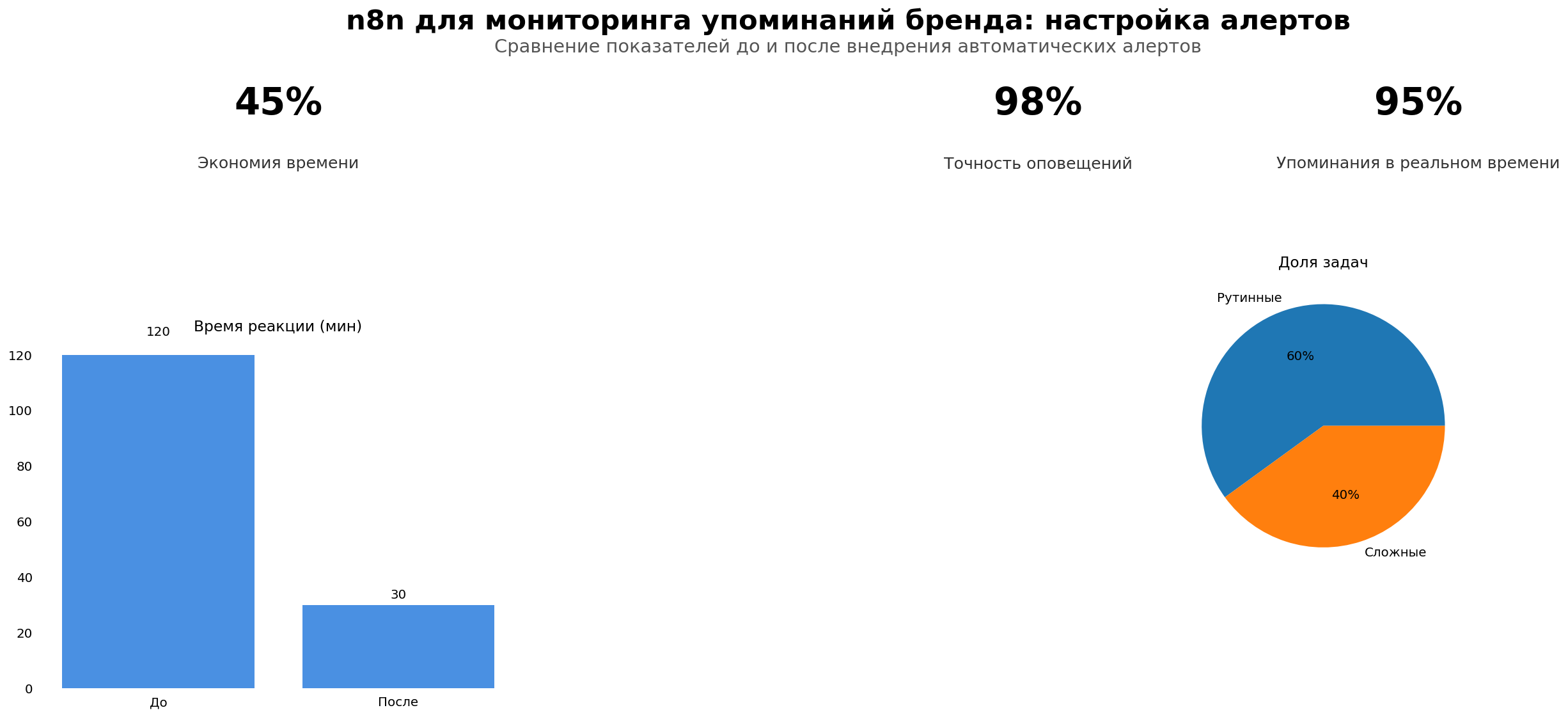 Data Visualization: n8n для мониторинга упоминаний бренда: настройка алертов. Элементов: 5. Автор: Marina Pogodina