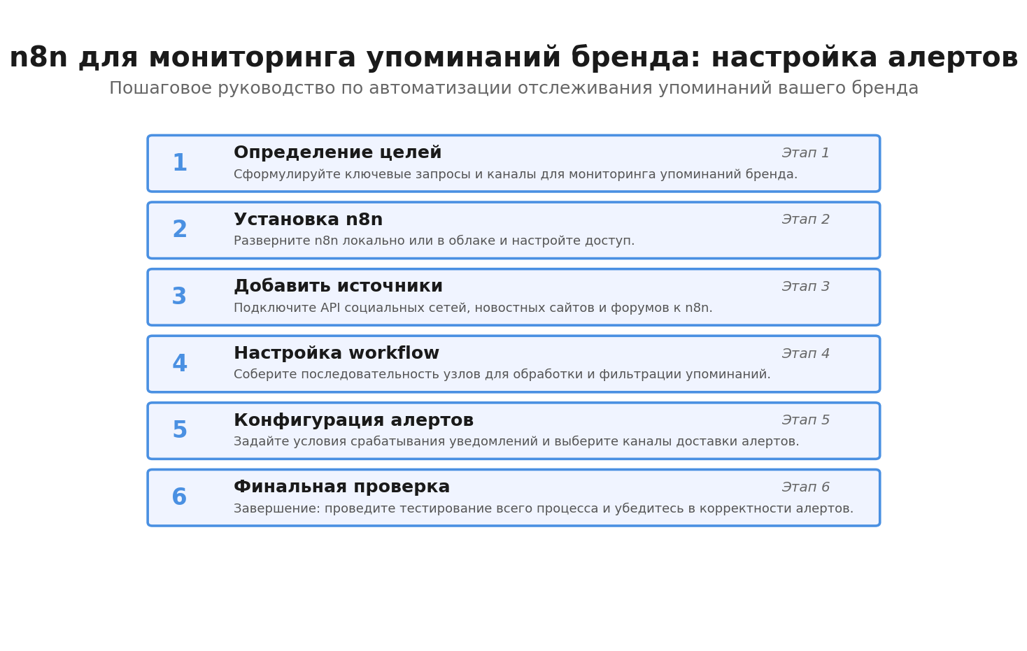 Пошаговая инфографика n8n настройка алертов мониторинг упоминаний бренда