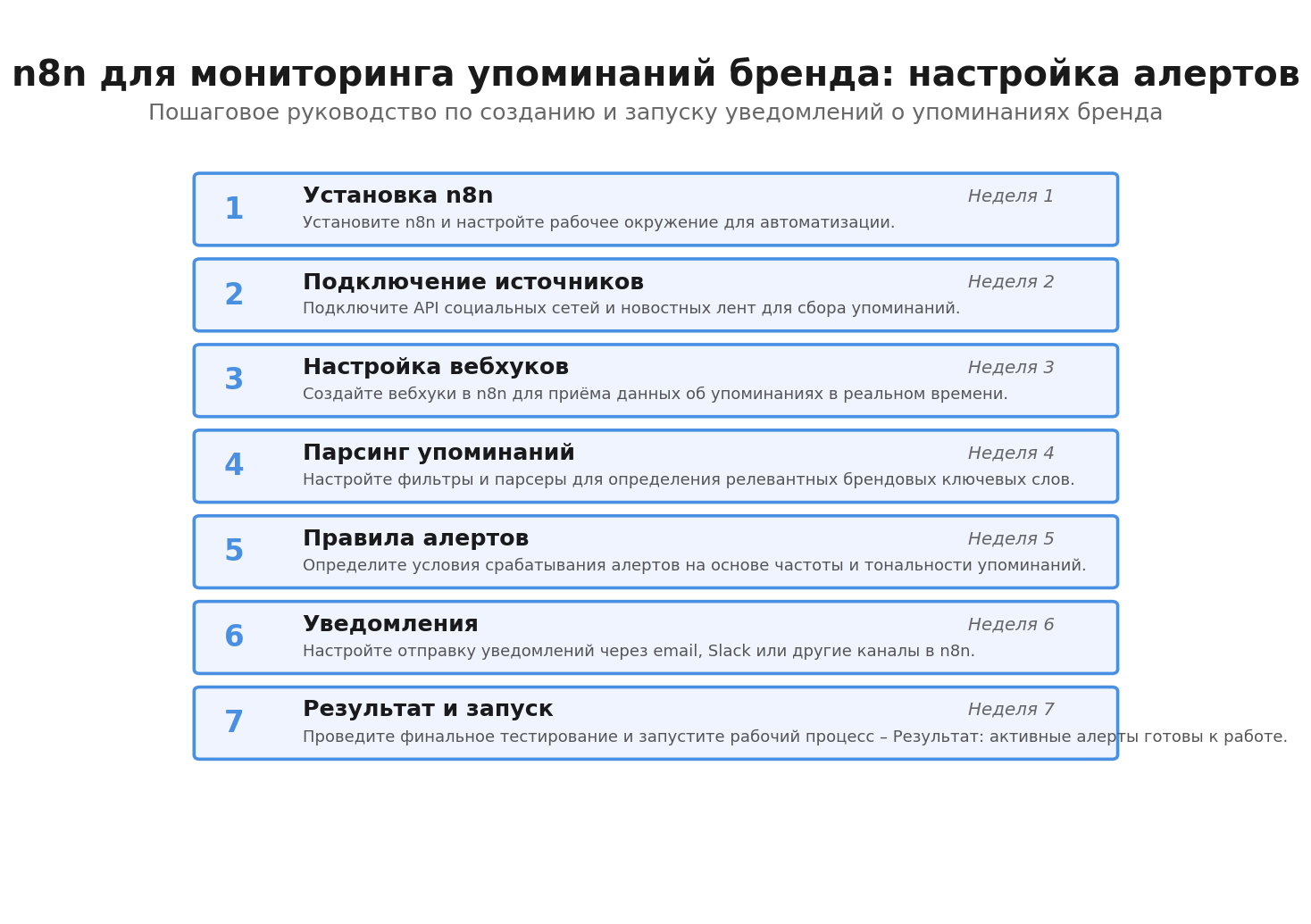 Пошаговая инфографика: n8n для мониторинга упоминаний бренда: настройка алертов. Автор: Marina Pogodina, подпись: Гайд: n8n для мониторинга упоминаний бренда: настройка алертов