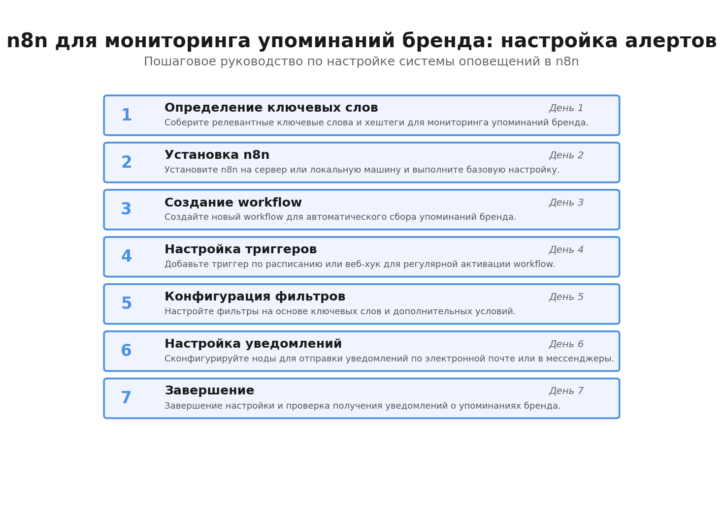 Пошаговая инфографика: n8n для мониторинга упоминаний бренда: настройка алертов. Автор: Marina Pogodina