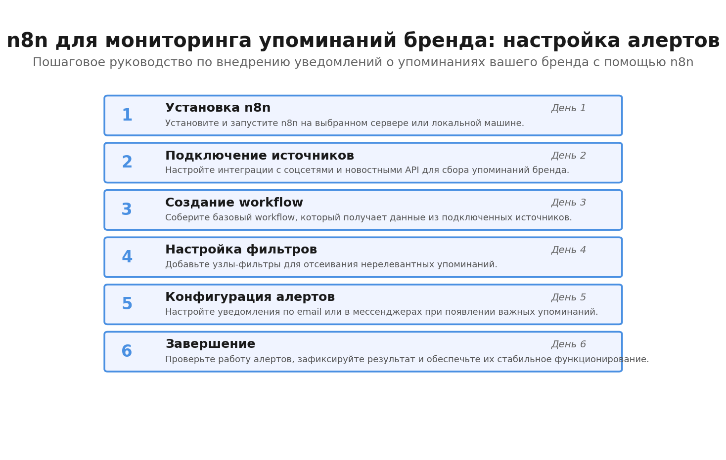 Пошаговая инфографика: n8n для мониторинга упоминаний бренда: настройка алертов. Гайд по n8n мониторинг, шаги и узлы, российский контекст