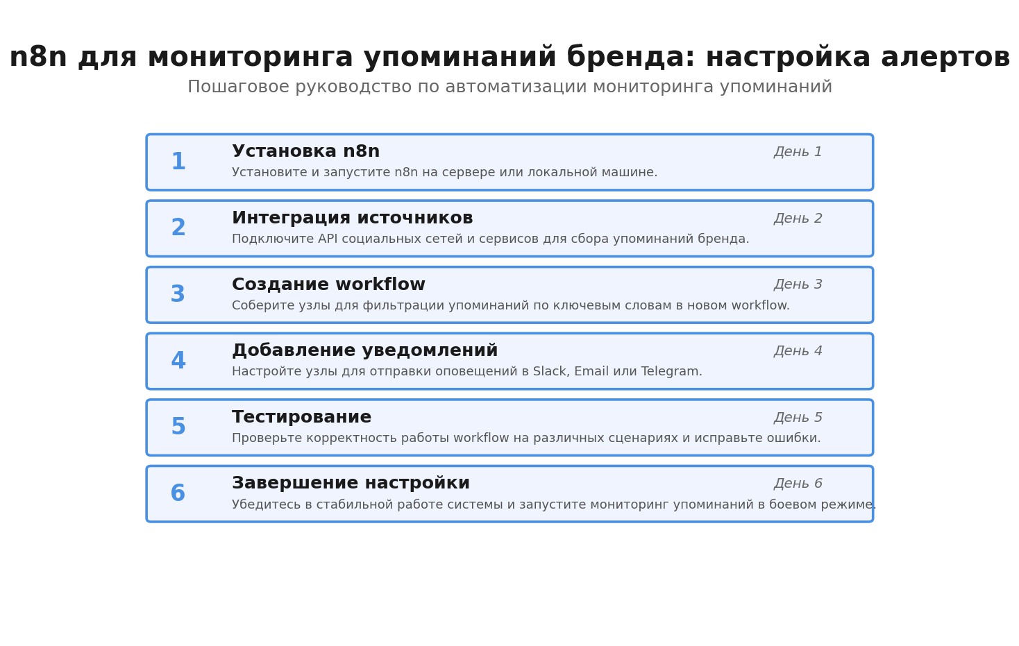 Пошаговая инфографика: n8n для мониторинга упоминаний бренда: настройка алертов. Автор: Marina Pogodina