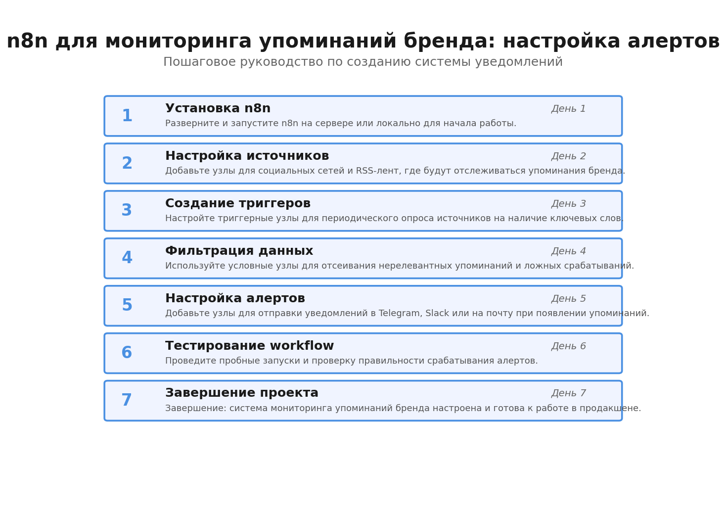 Пошаговая инфографика: n8n для мониторинга упоминаний бренда: настройка алертов. Автор: Marina Pogodina, подпись: Гайд: n8n для мониторинга упоминаний бренда: настройка алертов