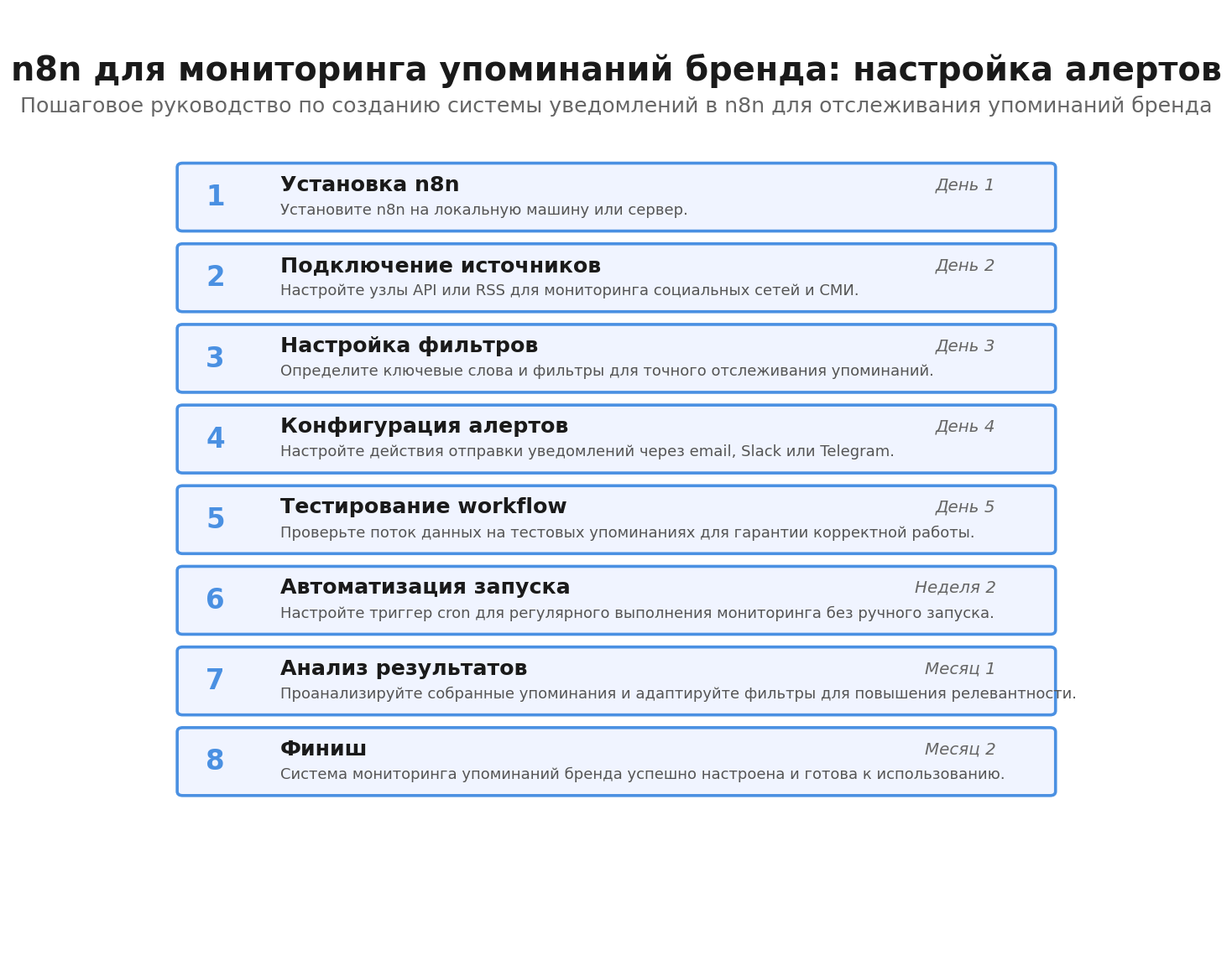 Пошаговая инфографика: n8n для мониторинга упоминаний бренда: настройка алертов. Автор: Marina Pogodina