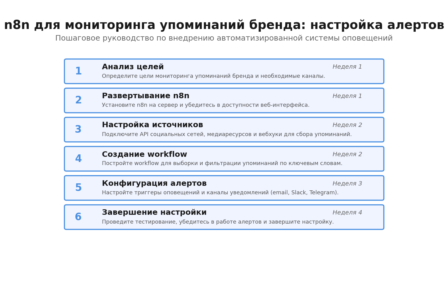 Пошаговая инфографика: n8n для мониторинга упоминаний бренда: настройка алертов. Автор: Marina Pogodina, подпись: Гайд: n8n для мониторинга упоминаний бренда: настройка алертов
