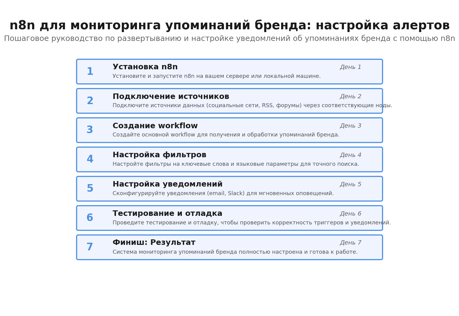 n8n для мониторинга упоминаний бренда в России, пошаговая настройка алертов