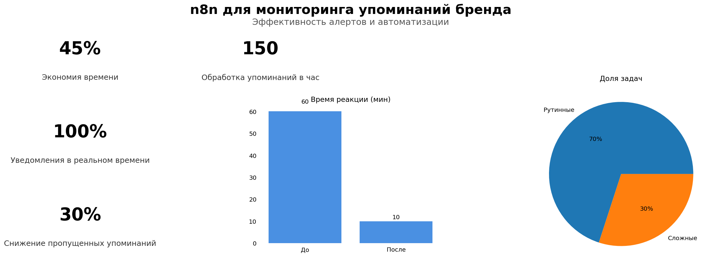 Data Visualization: n8n для мониторинга упоминаний бренда. Элементов: 6. Автор: Marina Pogodina, подпись: Инфографика: n8n для мониторинга упоминаний бренда