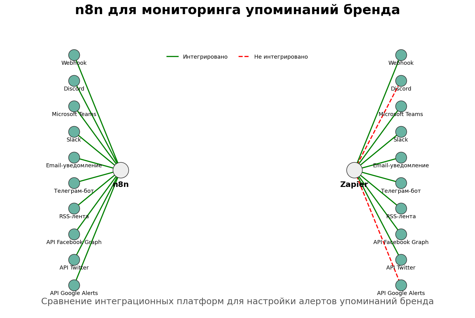 n8n для мониторинга упоминаний бренда. Автор: Marina Pogodina, подпись: Схема интеграций: n8n для мониторинга упоминаний бренда