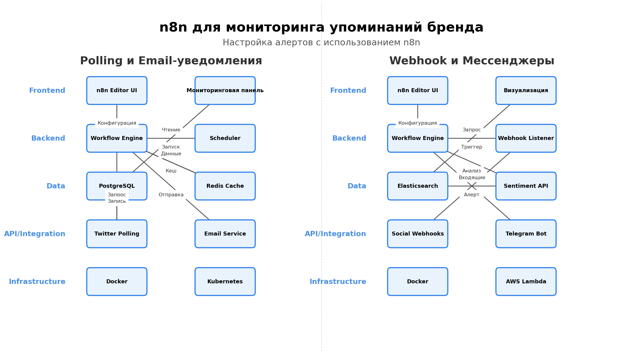 Архитектурная схема: n8n для мониторинга упоминаний бренда. Автор: Marina Pogodina