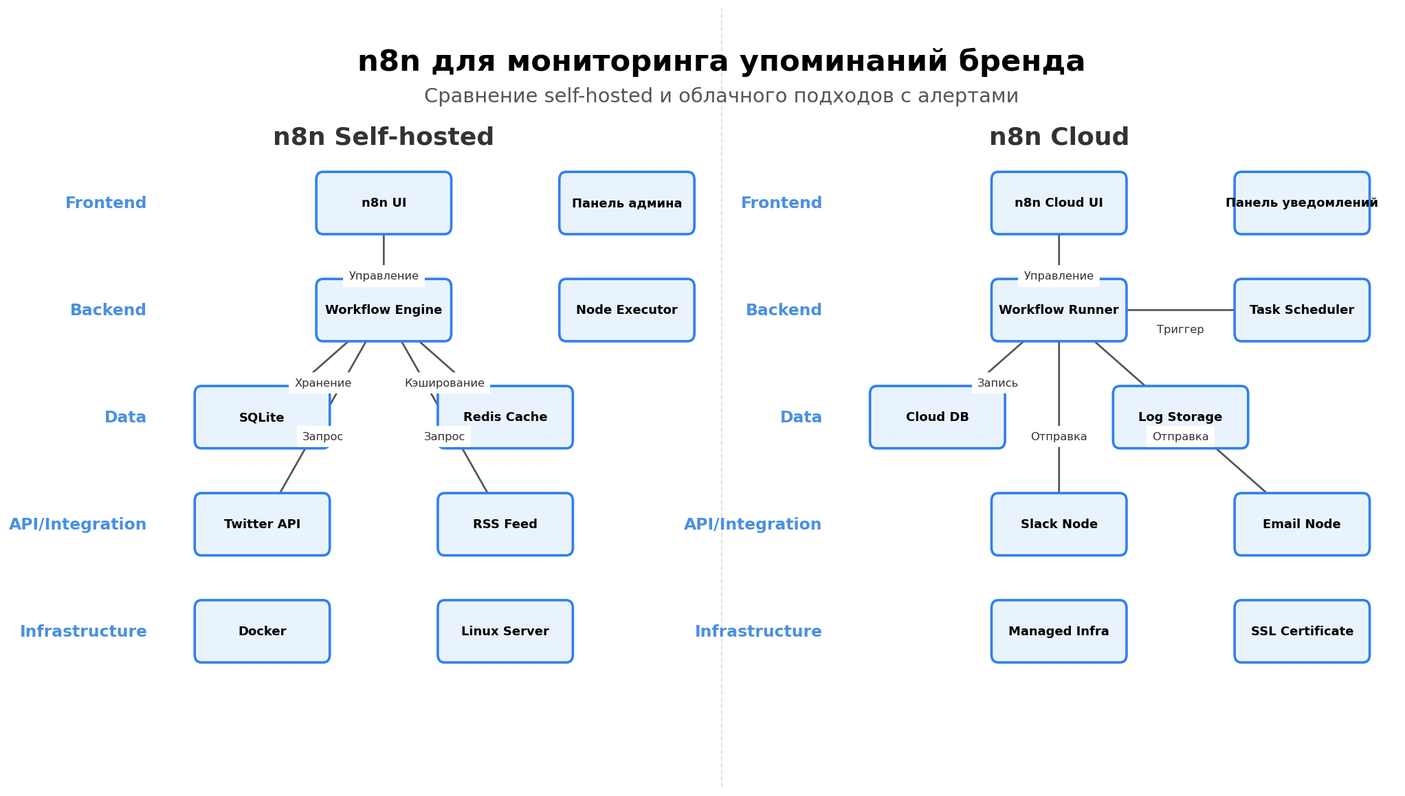 Архитектурная схема n8n мониторинг упоминаний локализация хранение РФ