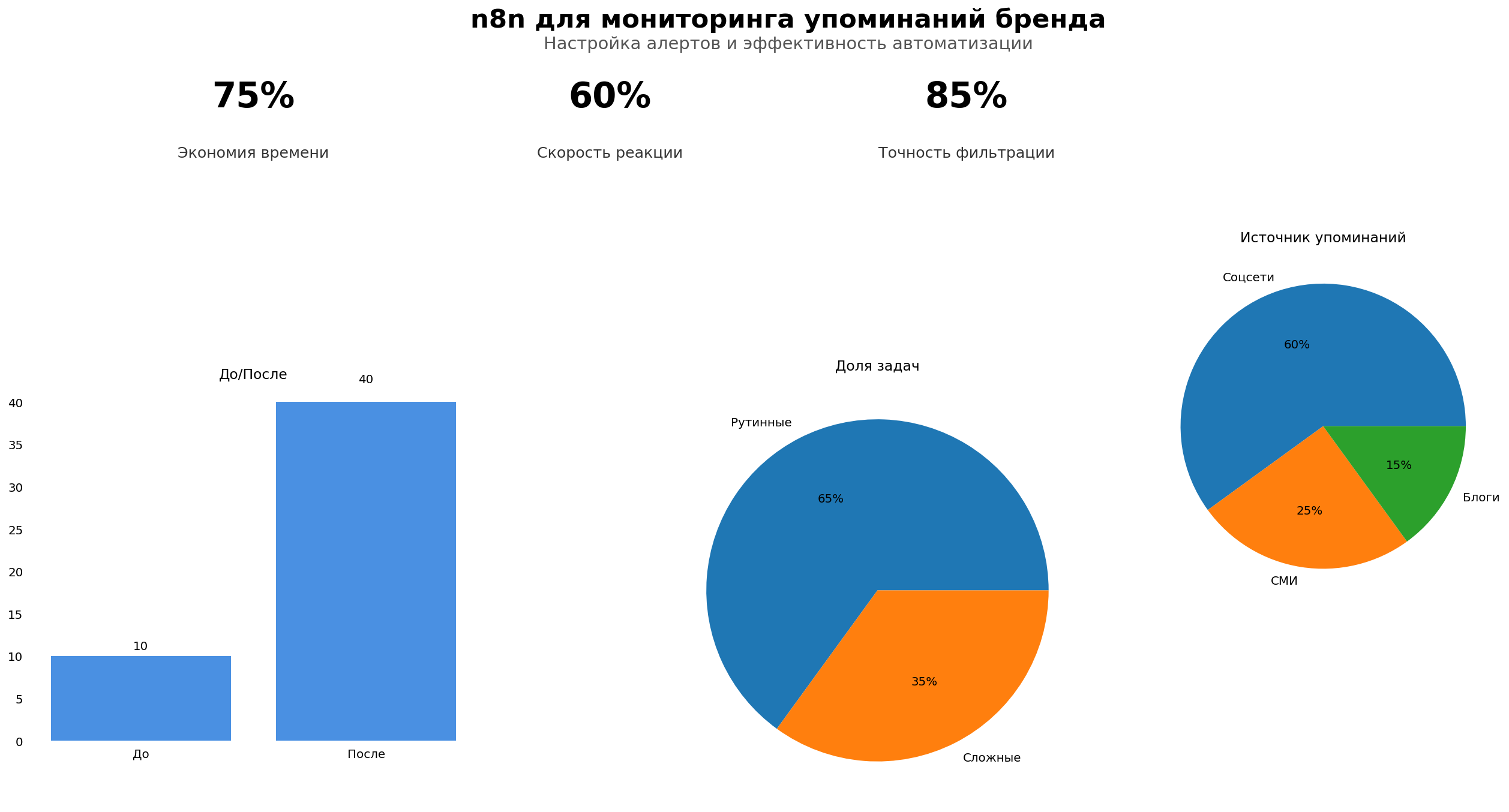 Data Visualization: n8n для мониторинга упоминаний бренда. Элементов: 6. Автор: Marina Pogodina, подпись: Инфографика: n8n для мониторинга упоминаний бренда