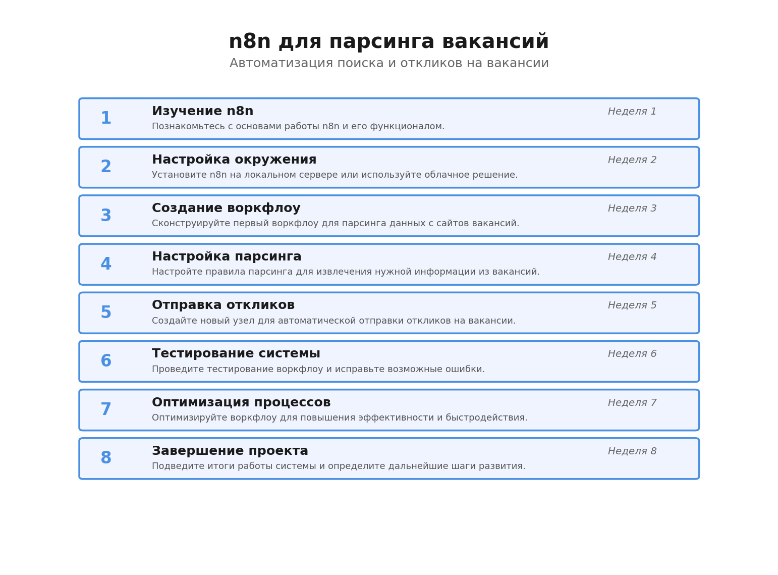 Пошаговая инфографика: n8n для парсинга вакансий. Автор: Marina Pogodina