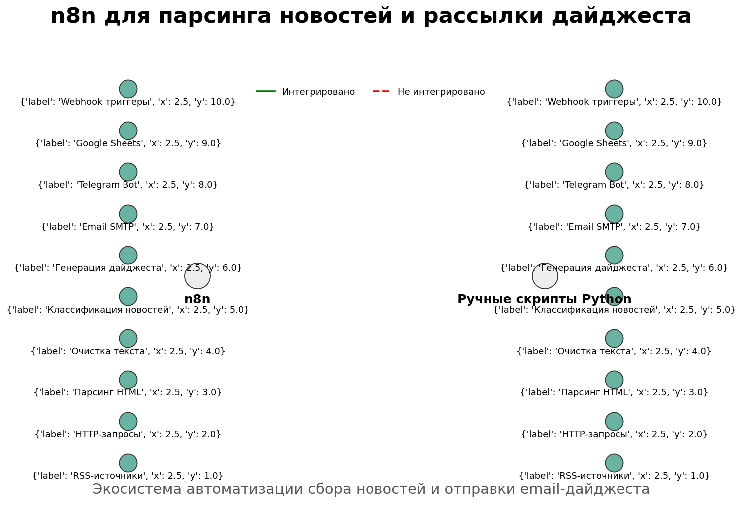 n8n для парсинга новостей и рассылки дайджеста. Автор: Marina Pogodina