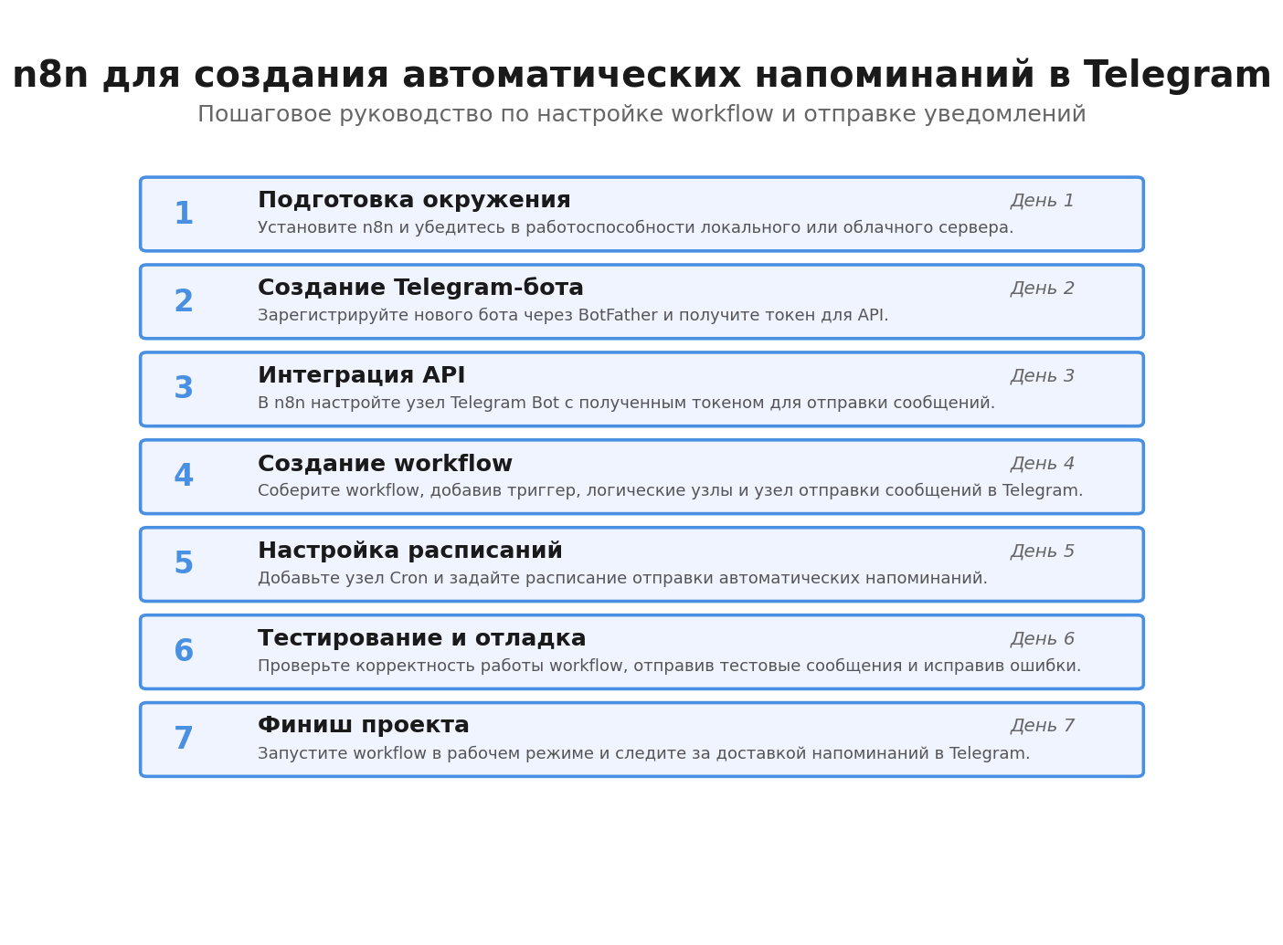 Пошаговая инфографика: n8n для создания автоматических напоминаний в Telegram. Автор: Marina Pogodina
