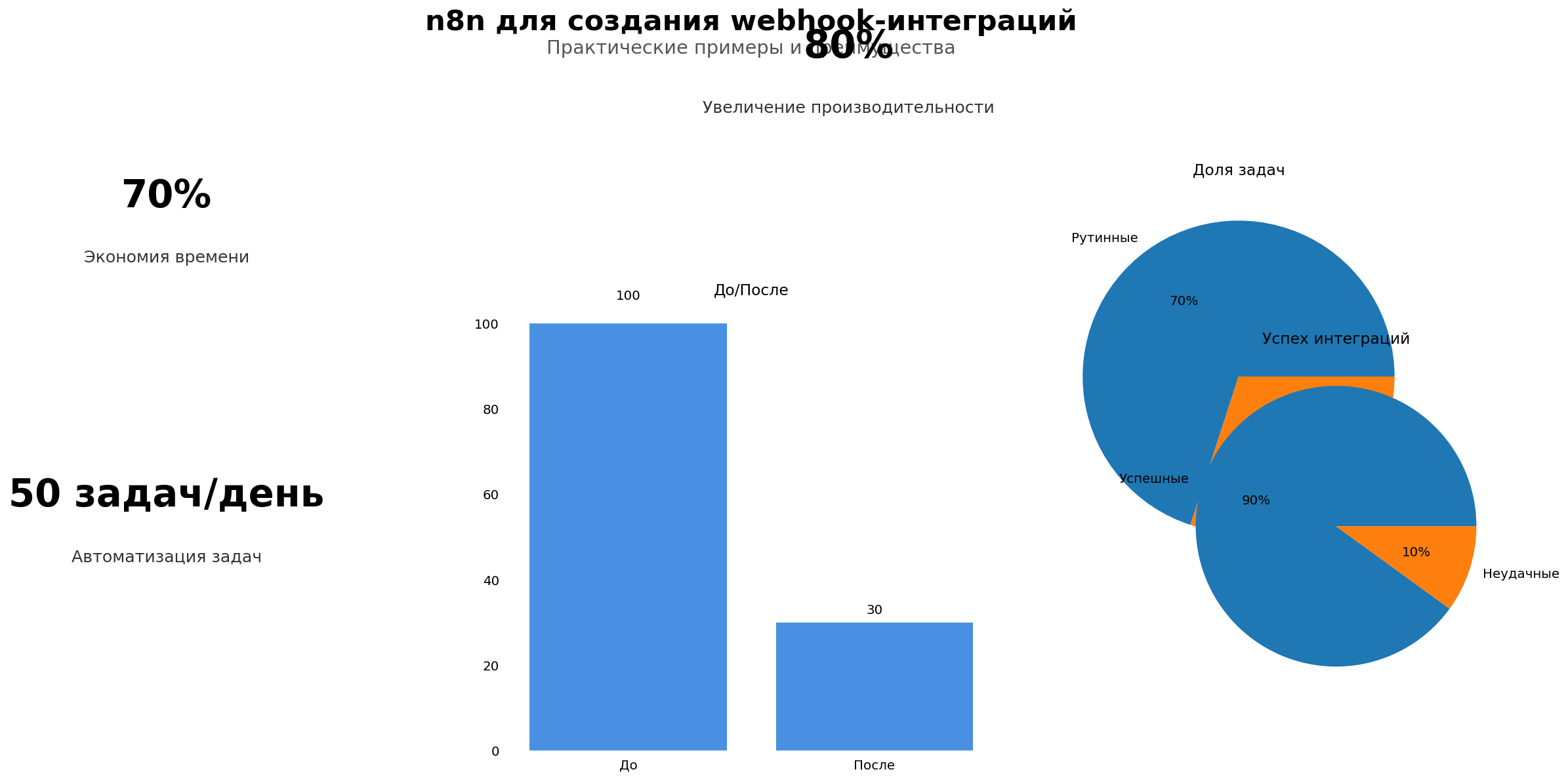 Data Visualization: n8n для создания webhook-интеграций. Элементов: 6. Автор: Marina Pogodina