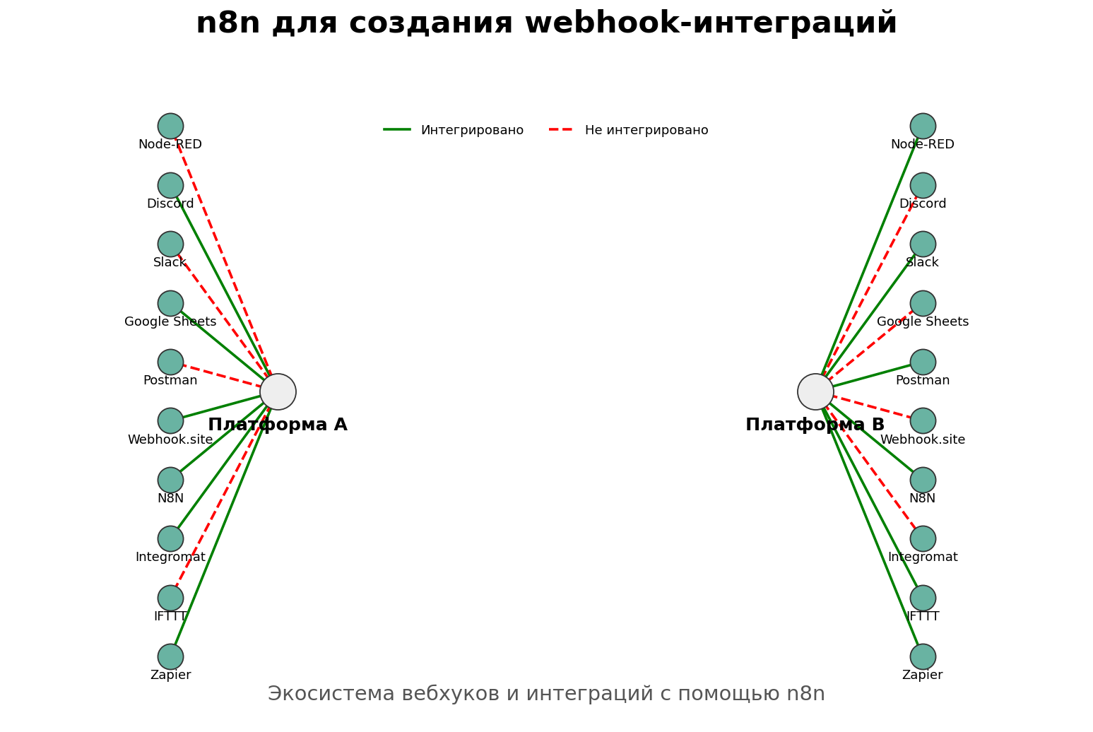 n8n для создания webhook-интеграций. Автор: Marina Pogodina