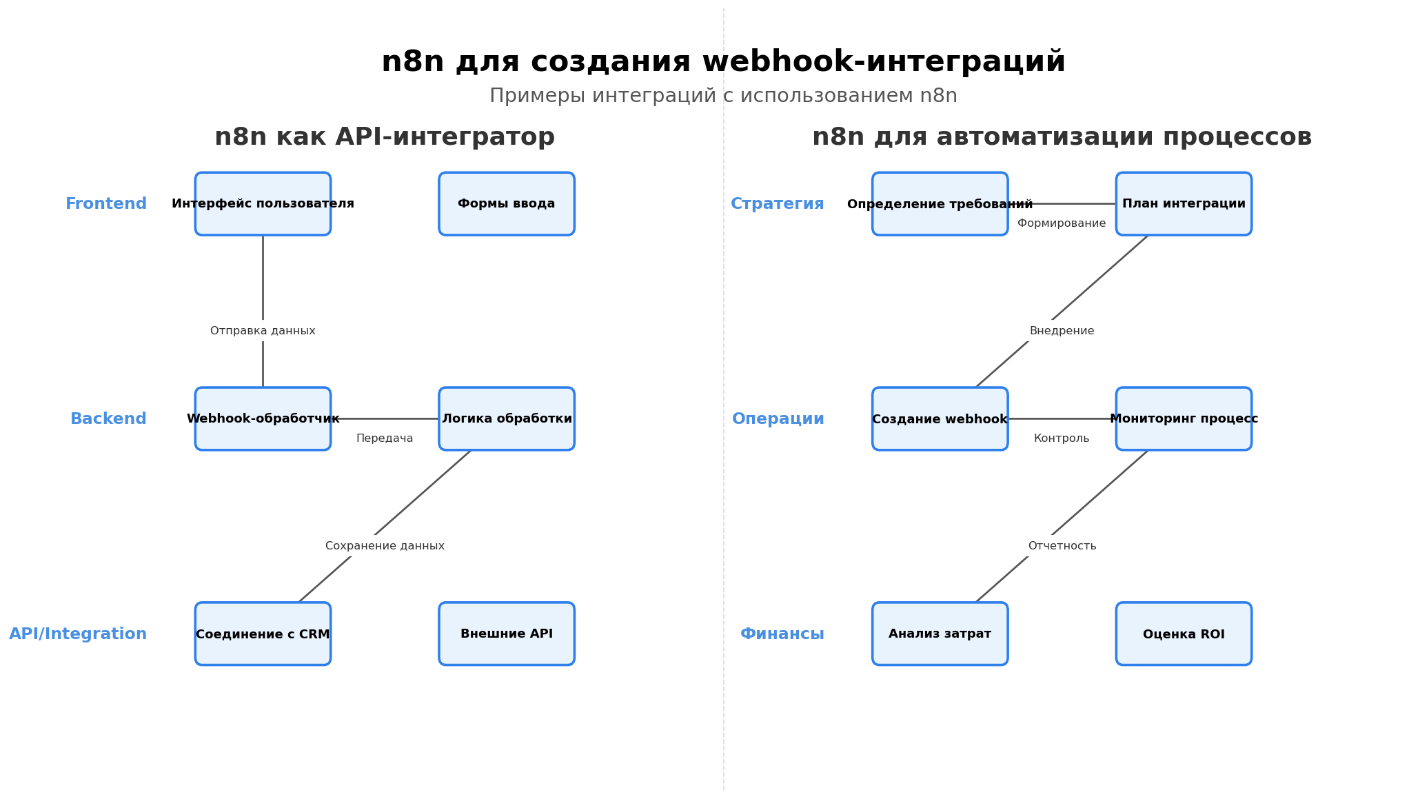 Архитектурная схема: n8n для создания webhook-интеграций. Автор: Marina Pogodina