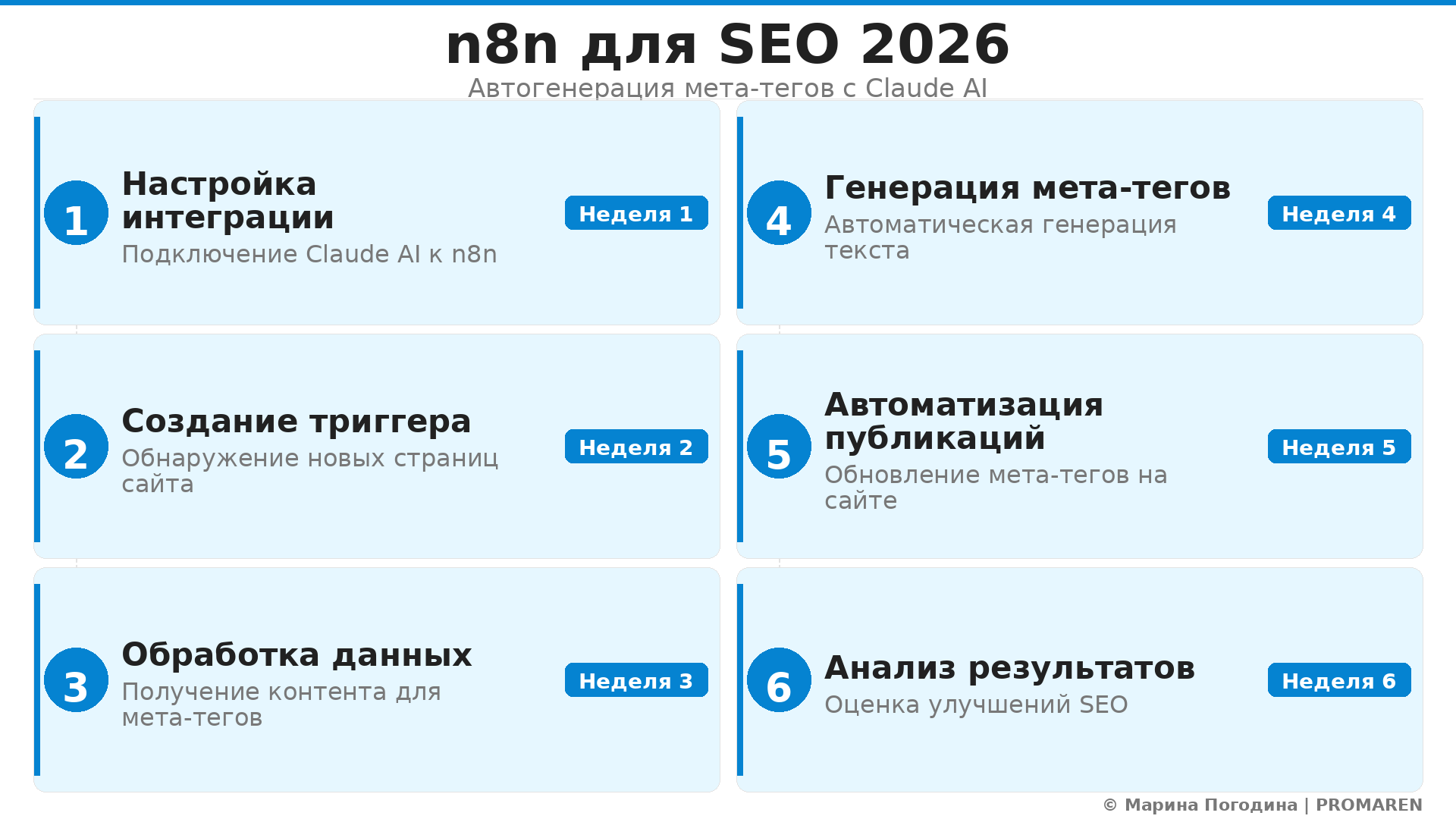 Пошаговая инфографика: n8n для SEO 2026. Автор: Марина Погодина | PROMAREN