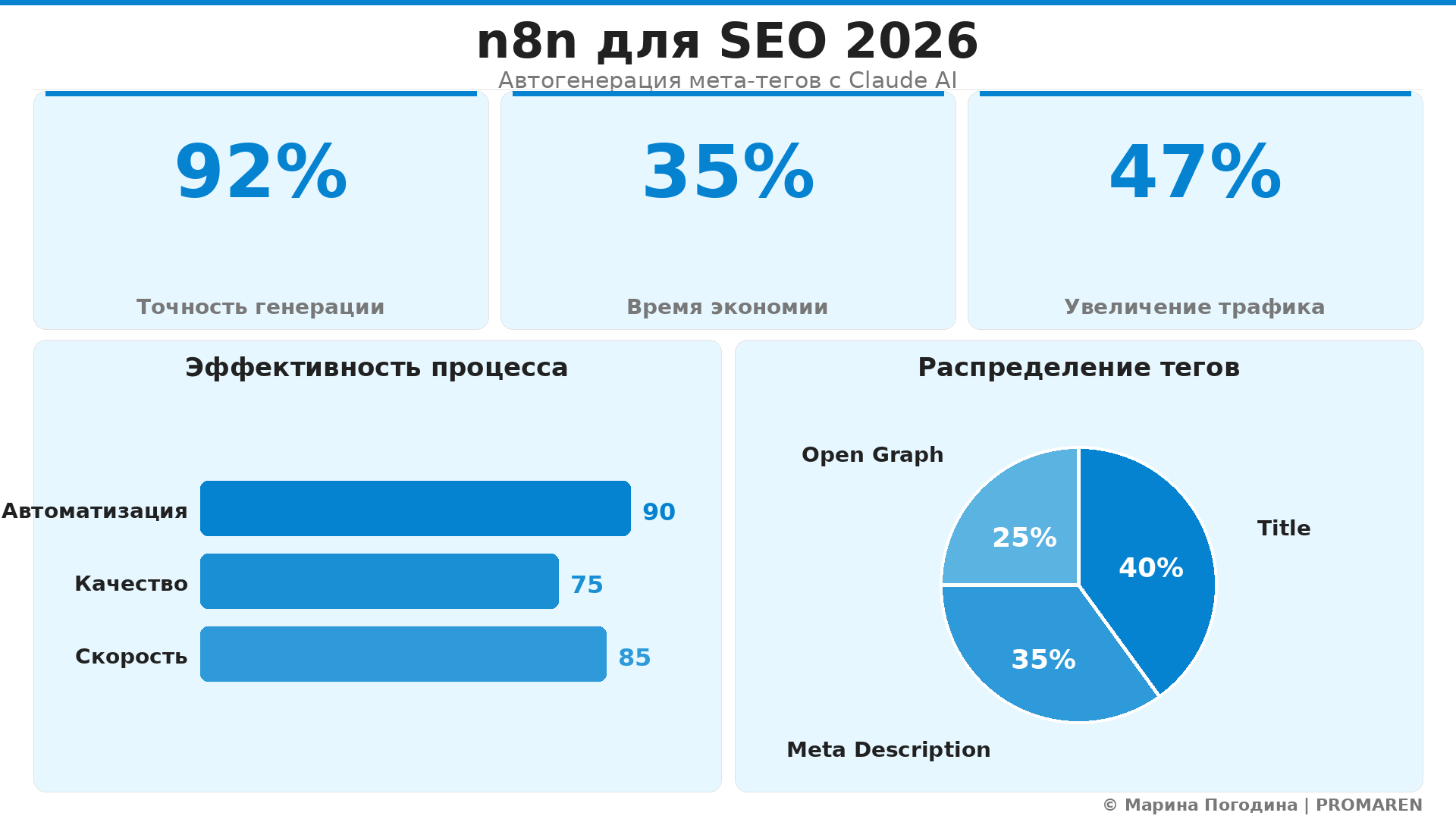 Data Visualization: n8n для SEO 2026. Элементов: 5. Автор: Марина Погодина | PROMAREN