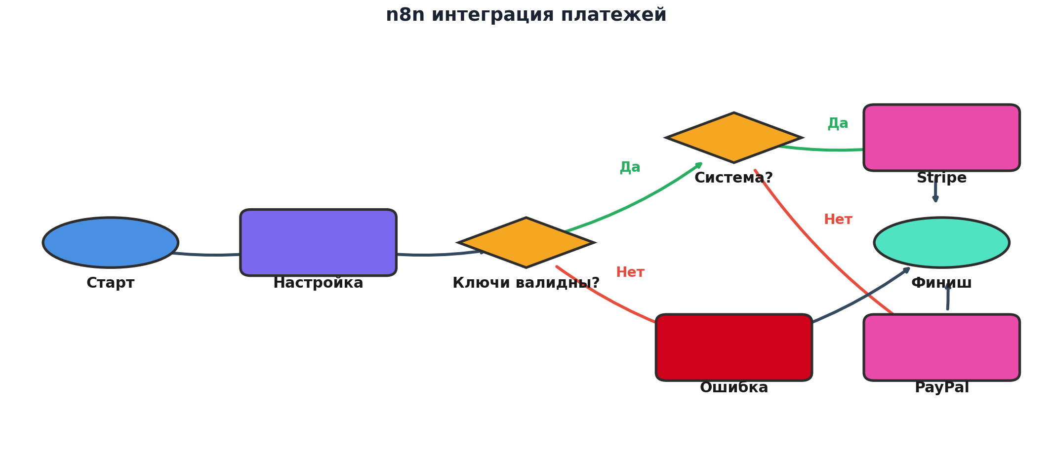 Workflow: n8n интеграция платежей. Узлов: 8, связей: 9. Автор: Marina Pogodina