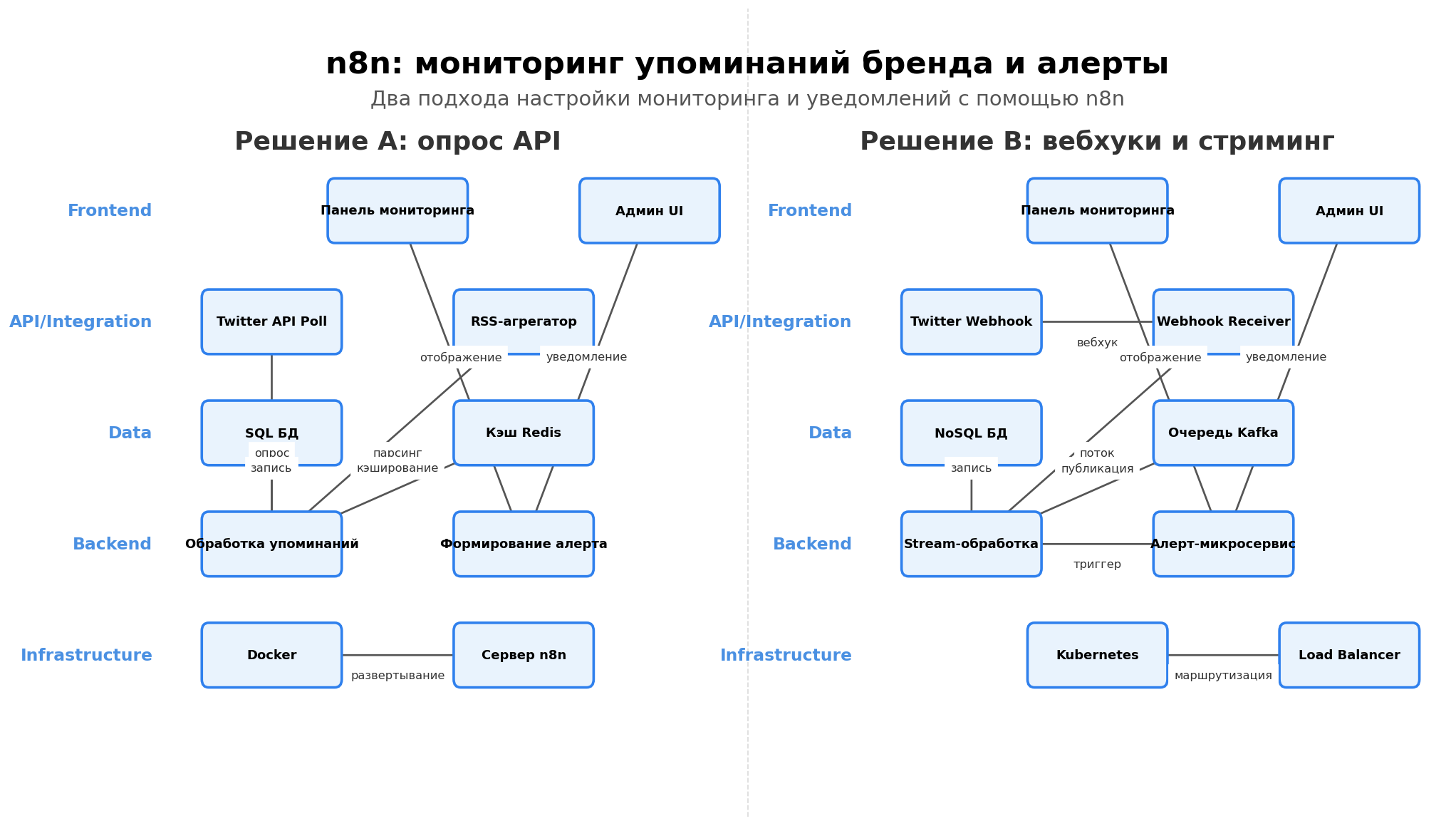 Архитектурная схема: n8n: мониторинг упоминаний бренда и алерты. Мониторинг и алерты n8n мониторинг для российских компаний