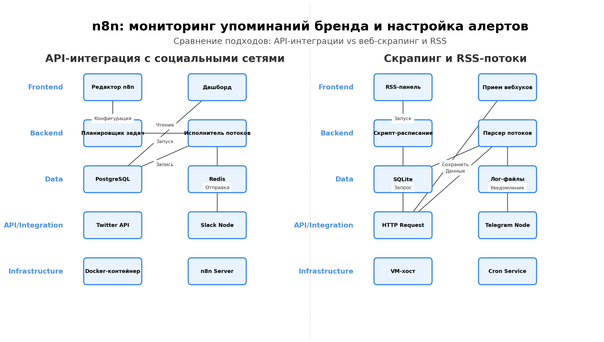Архитектурная схема: n8n: мониторинг упоминаний бренда и настройка алертов. Автор: Marina Pogodina, подпись: Solution Blueprint: n8n: мониторинг упоминаний бренда и настройка алертов