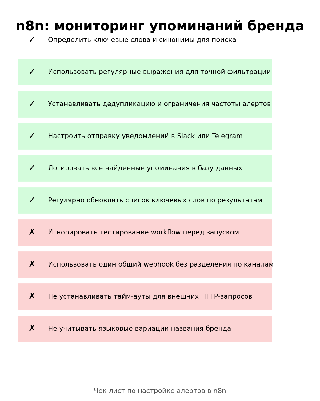 n8n: мониторинг упоминаний бренда. Автор: Marina Pogodina