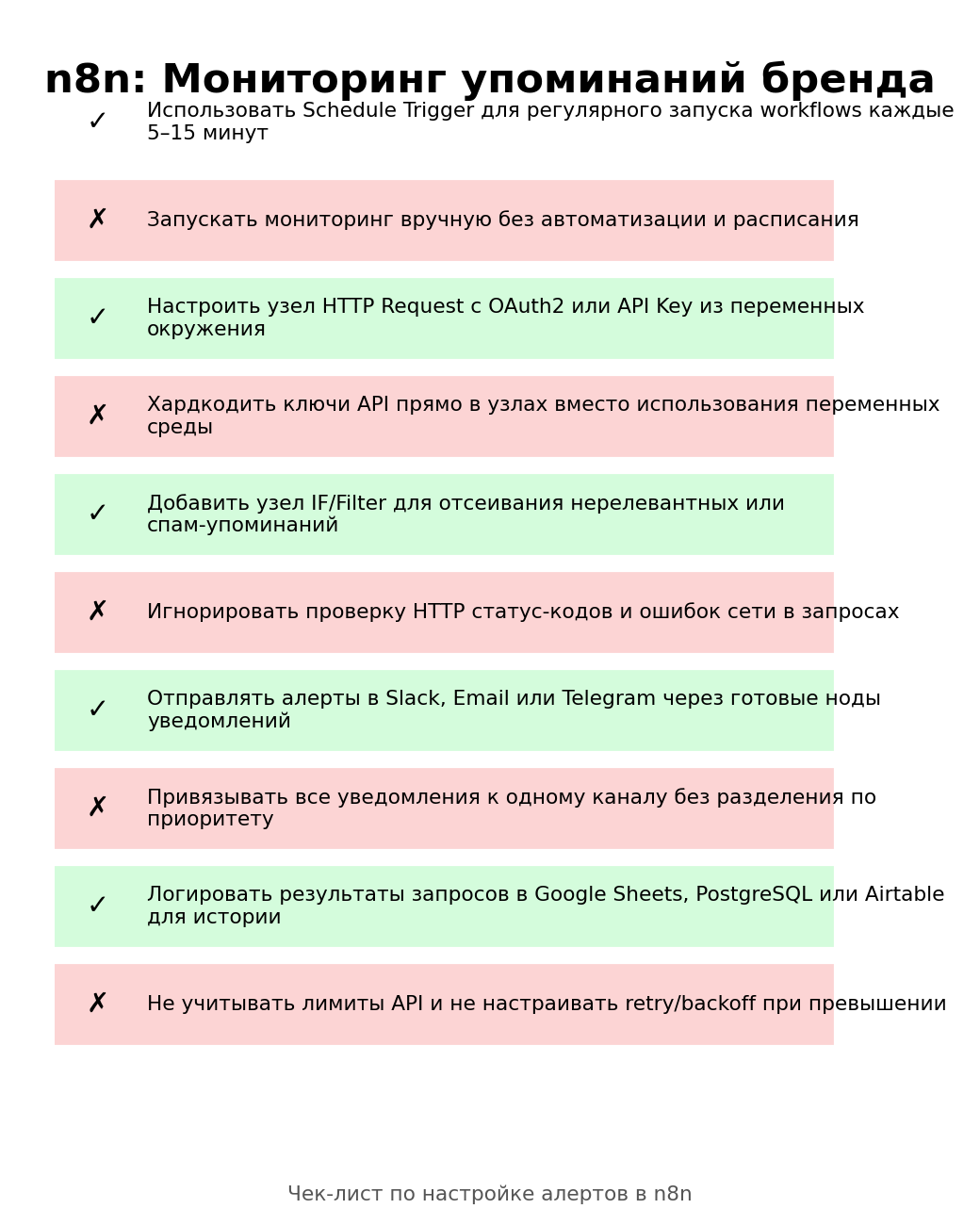 Чек-лист n8n мониторинг упоминаний метрики релевантность дедупликация РФ