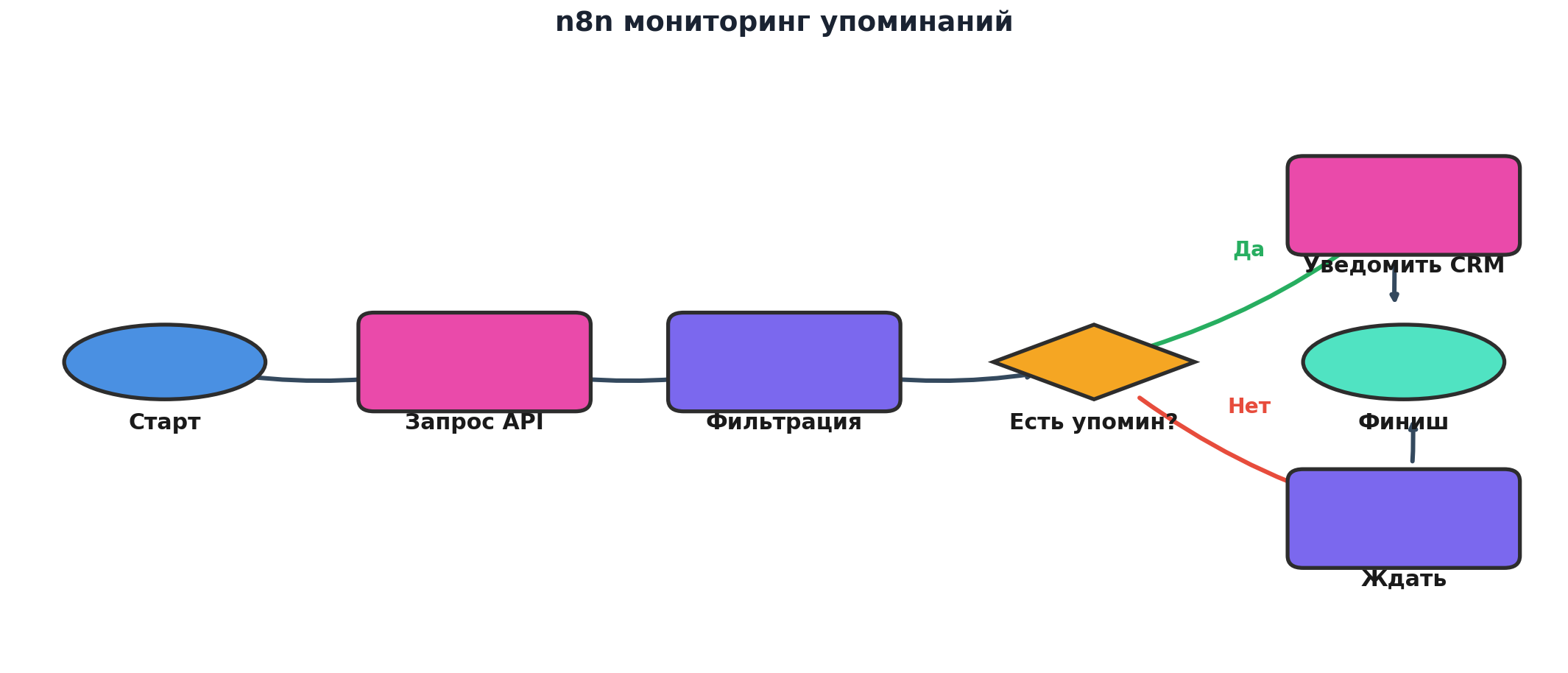 Workflow: n8n мониторинг упоминаний. Узлов: 7, связей: 7. Автор: Marina Pogodina