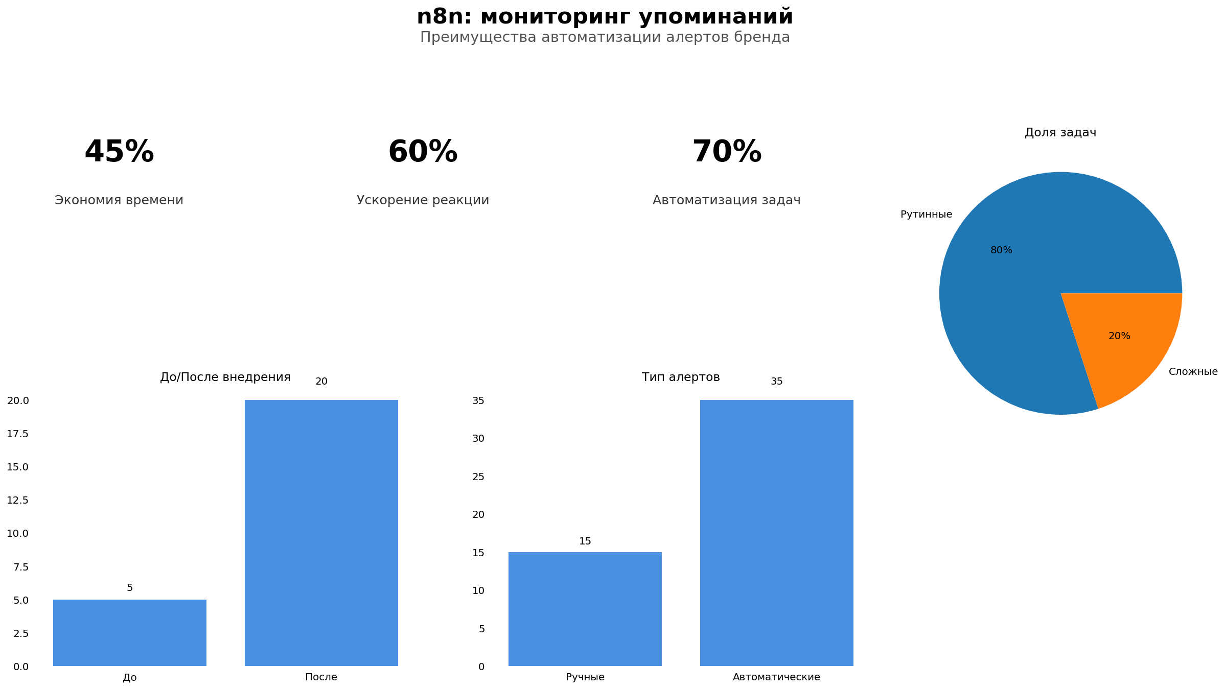 Data Visualization: n8n: мониторинг упоминаний. Элементов: 6. Архитектура n8n мониторинг для упоминаний бренда и алертов