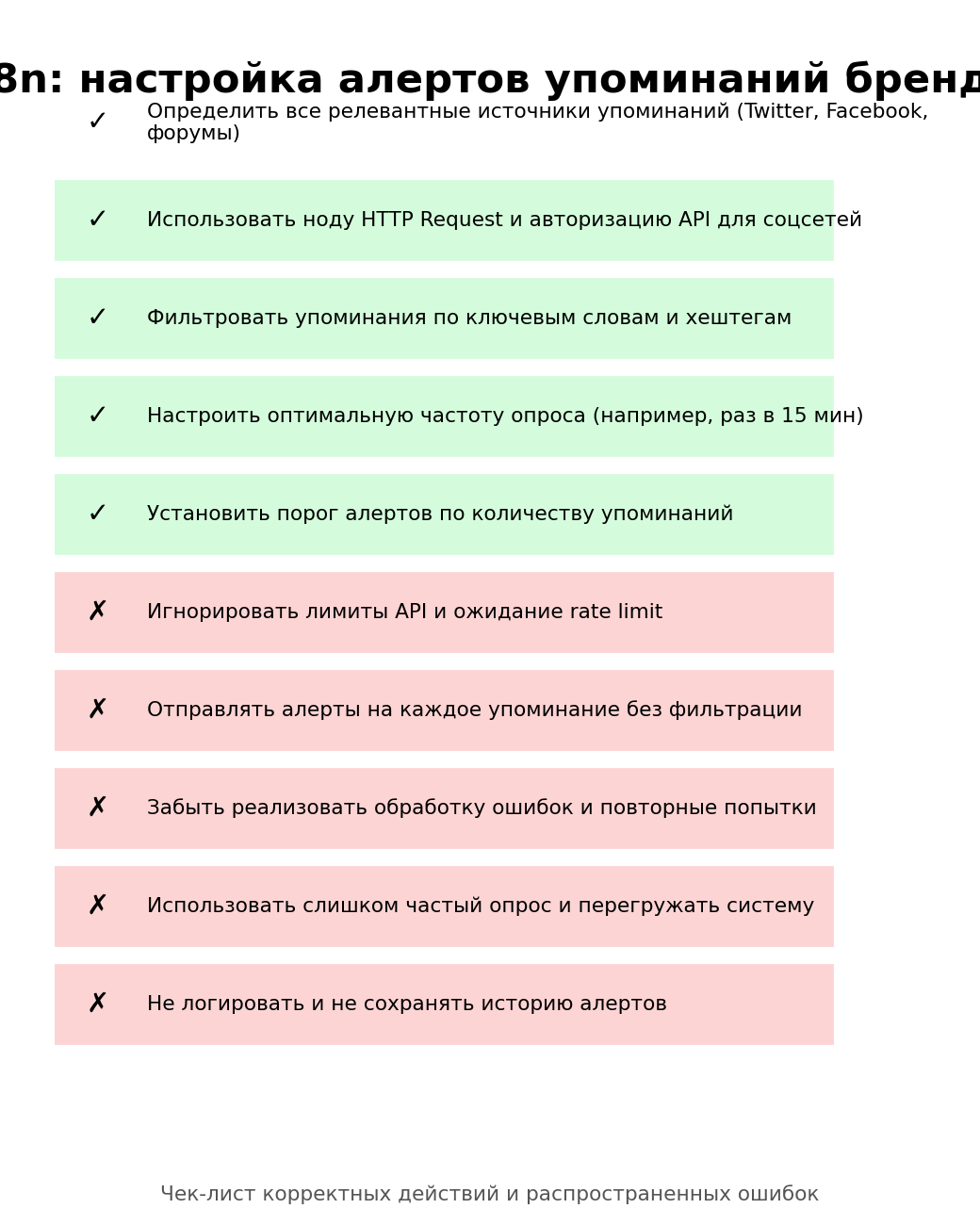 n8n: настройка алертов упоминаний бренда. Автор: Marina Pogodina