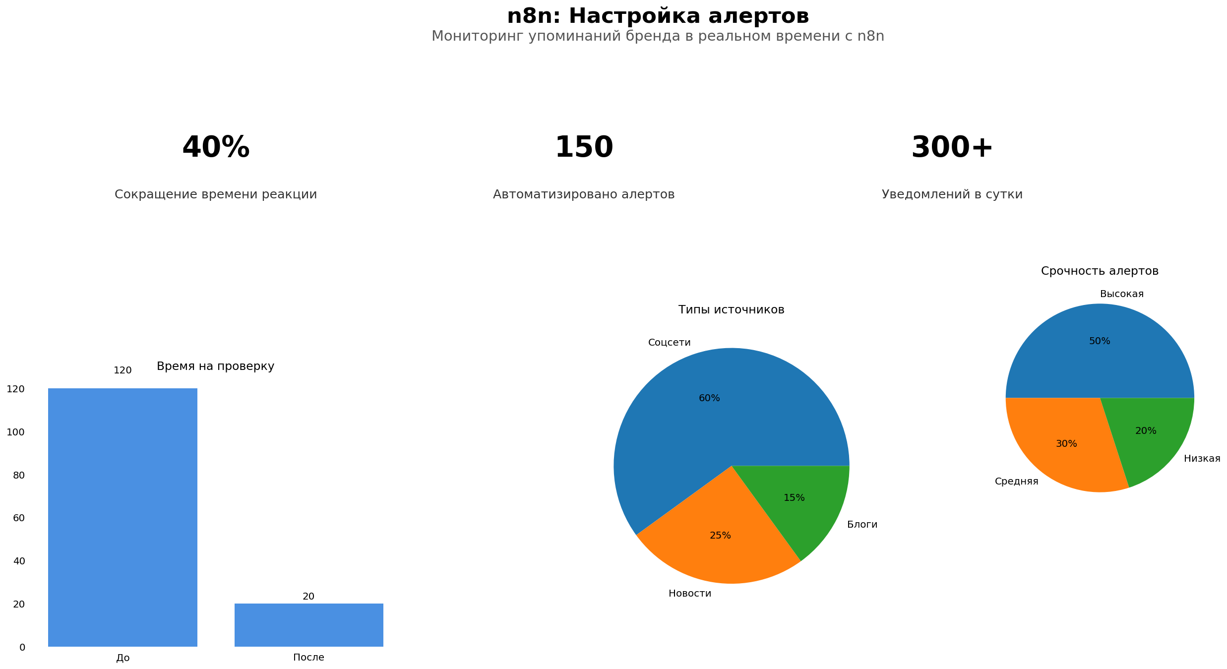 Data Visualization: n8n: Настройка алертов. Элементов: 6. Автор: Marina Pogodina
