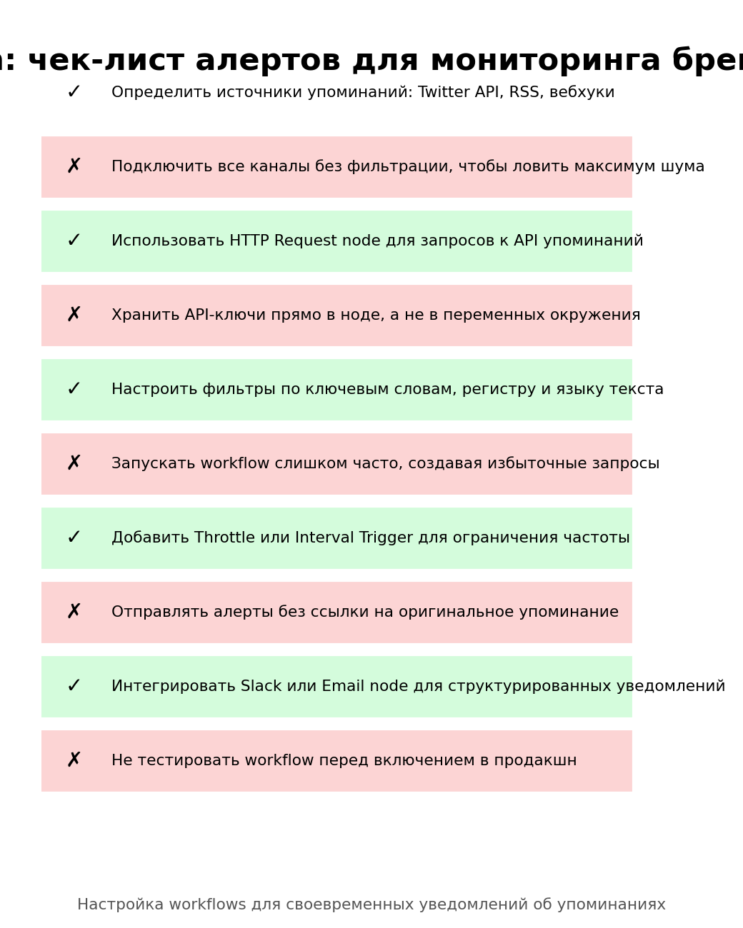 n8n мониторинг: чек-лист алертов, тесты, задержка, доставка, шум