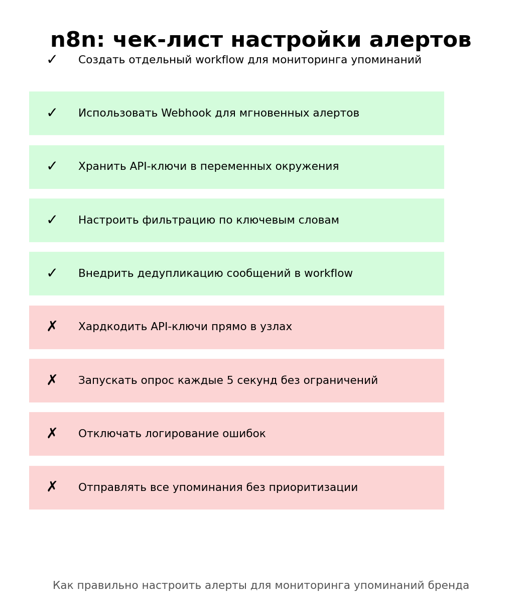 n8n: чек-лист настройки алертов. Автор: Marina Pogodina, подпись: Чек-лист: n8n: чек-лист настройки алертов