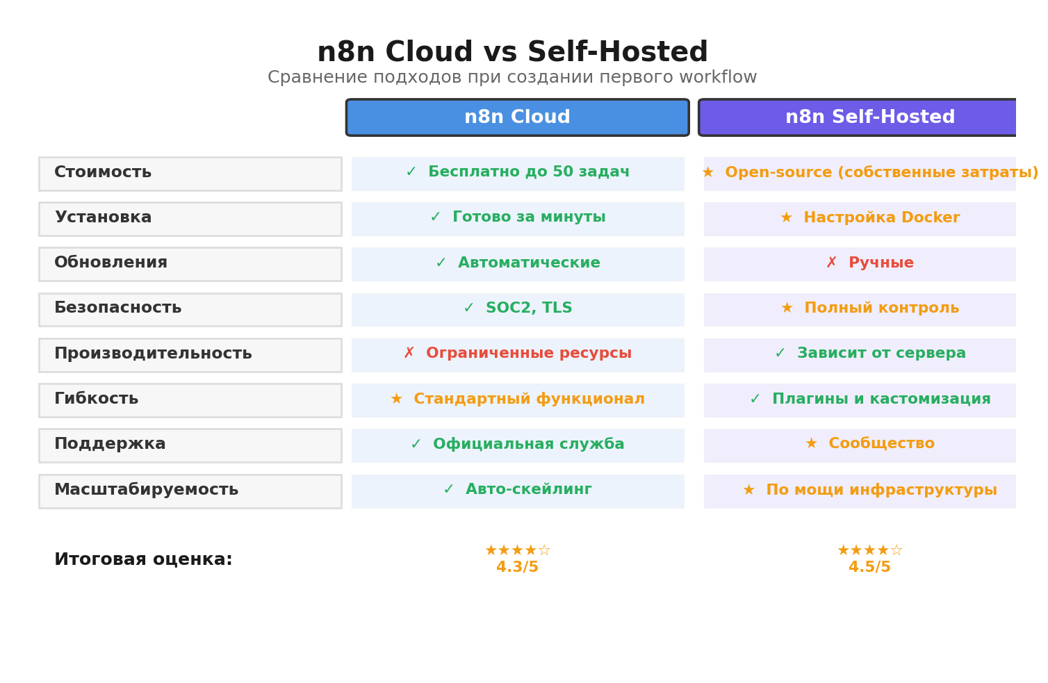 Сравнительная инфографика: n8n Cloud vs Self-Hosted. Автор: Marina Pogodina.