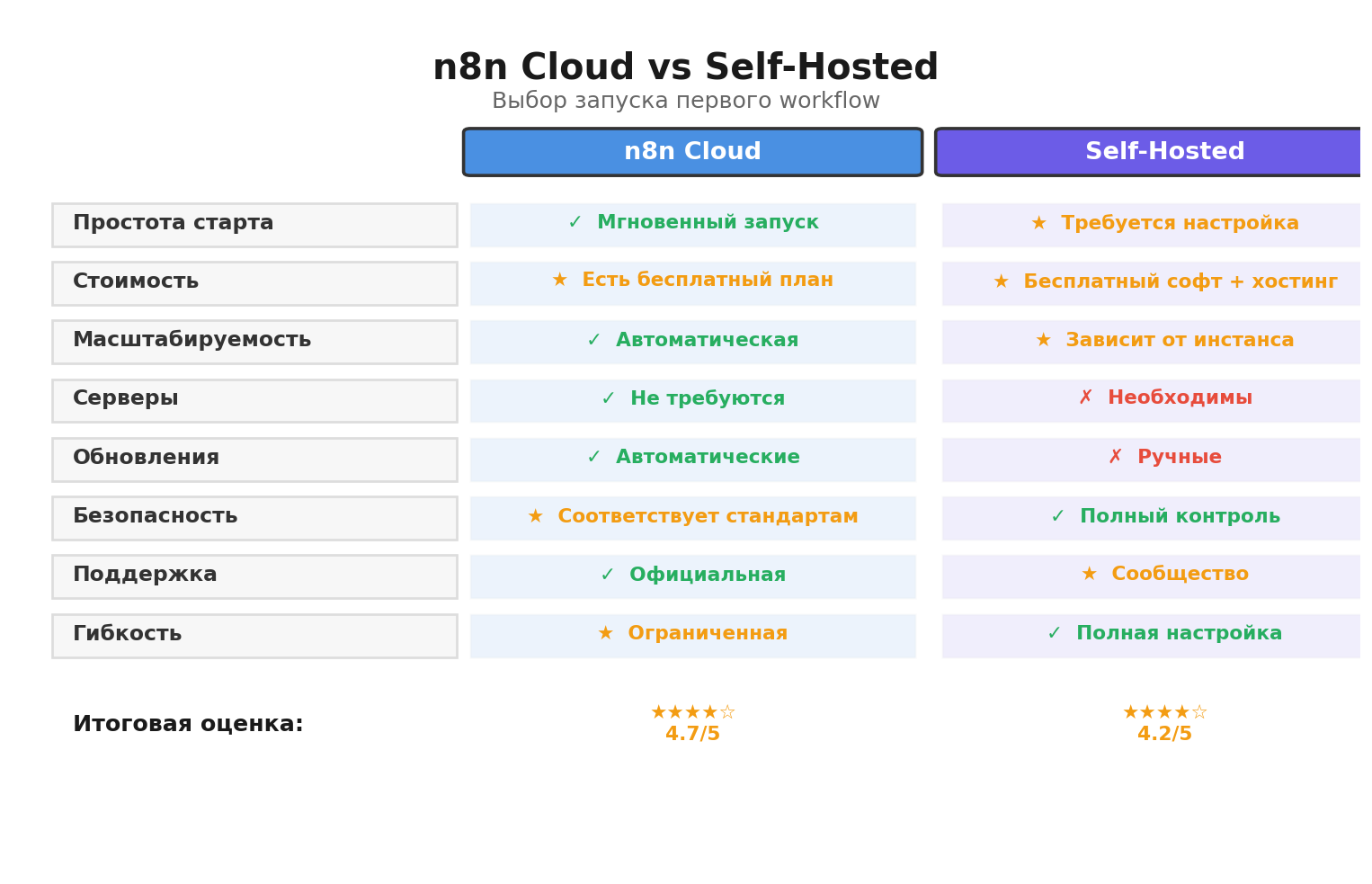 Сравнение: n8n Cloud и Self-Hosted, плюсы и минусы