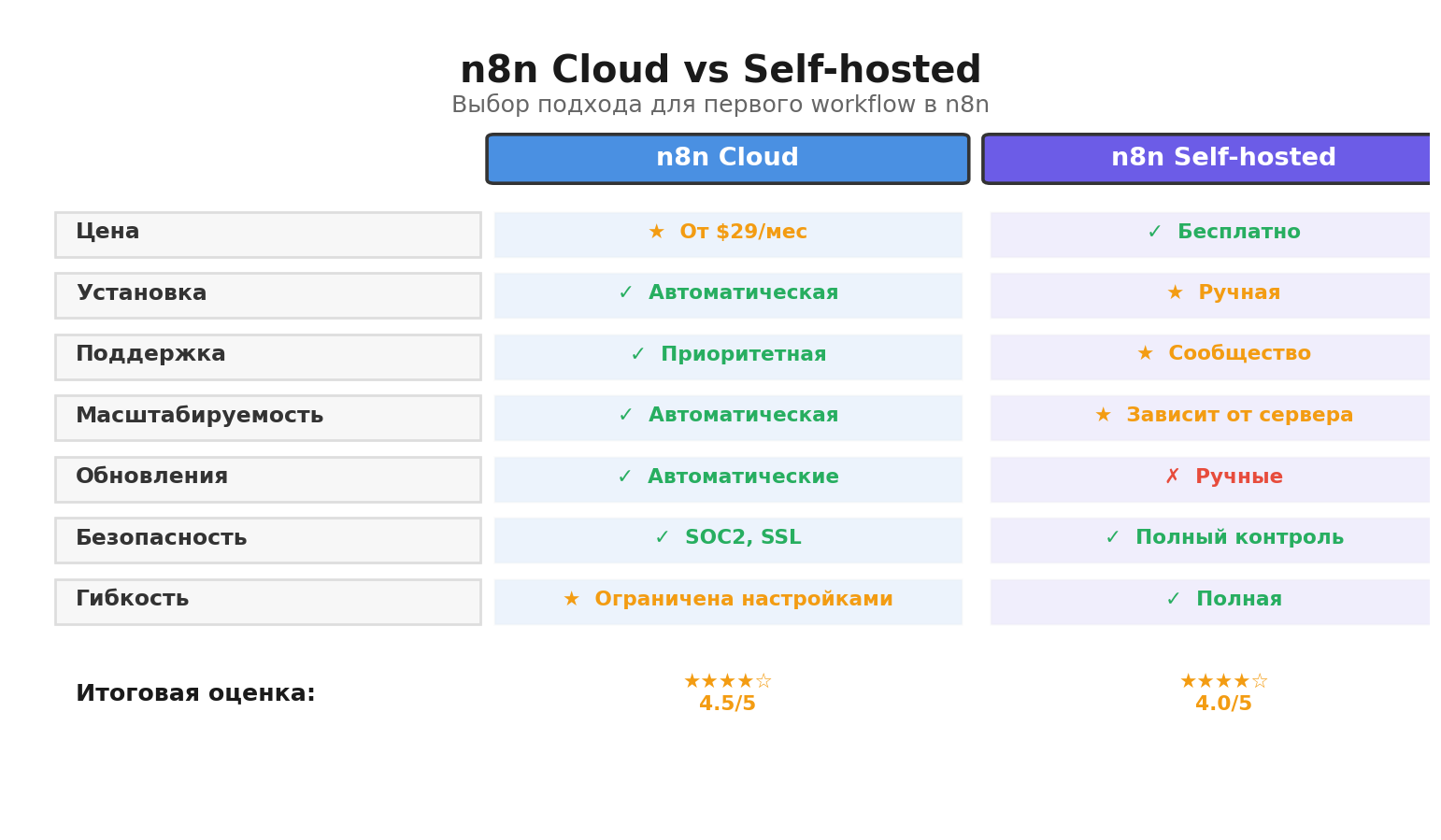 Сравнительная инфографика: n8n Cloud vs Self-hosted. Автор: Marina Pogodina.