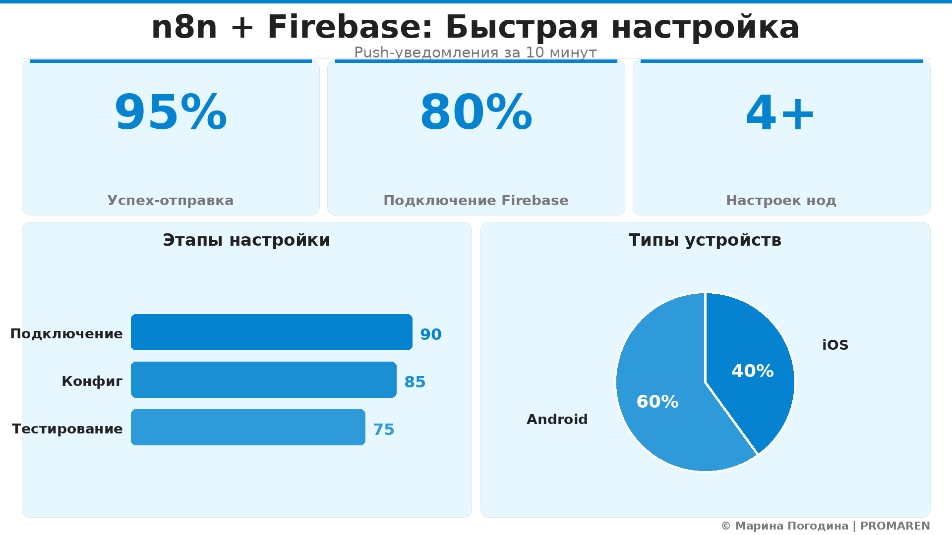 Data Visualization: n8n + Firebase: Быстрая настройка. Элементов: 5. Автор: Марина Погодина | PROMAREN